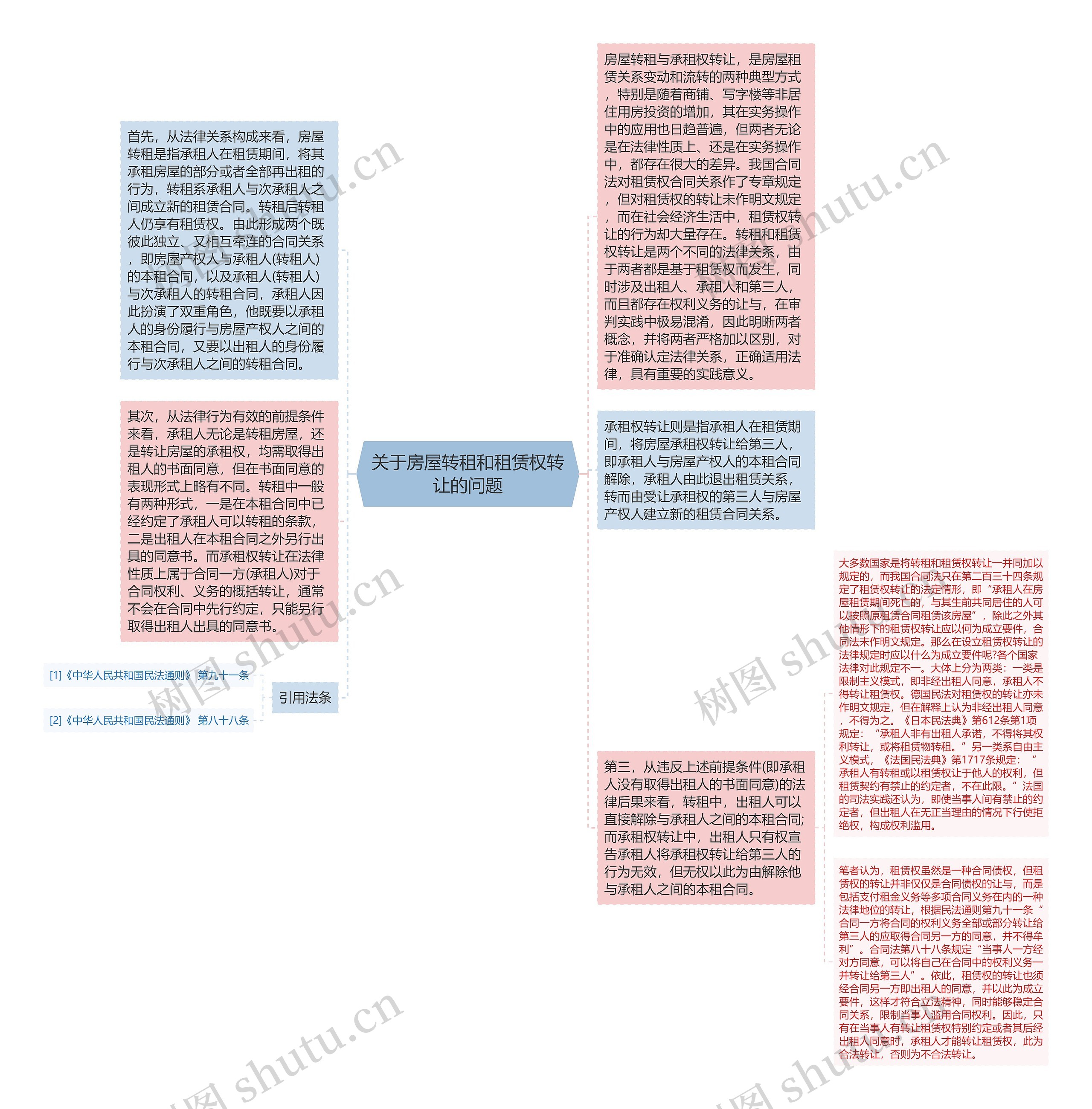 关于房屋转租和租赁权转让的问题思维导图