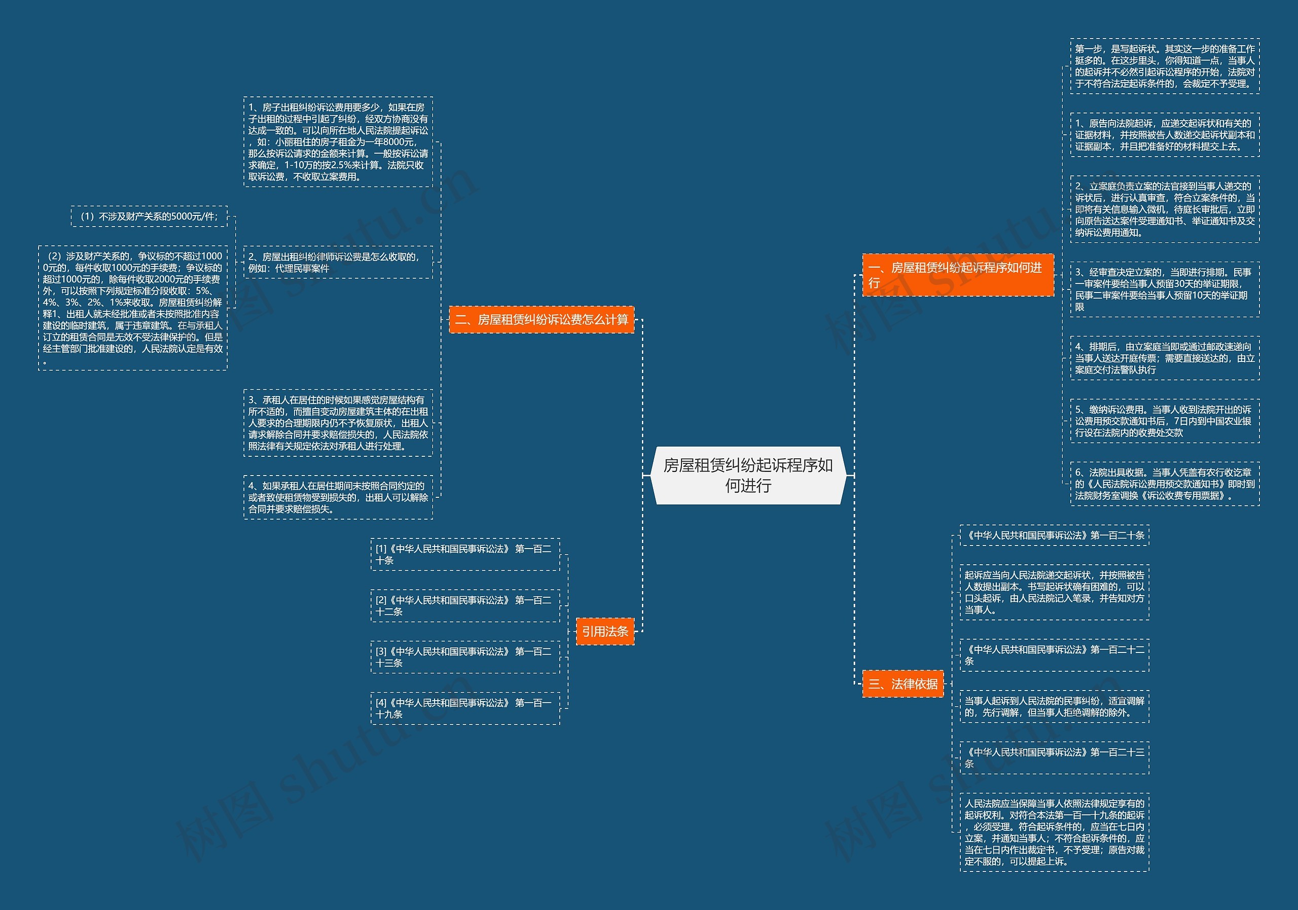 房屋租赁纠纷起诉程序如何进行思维导图