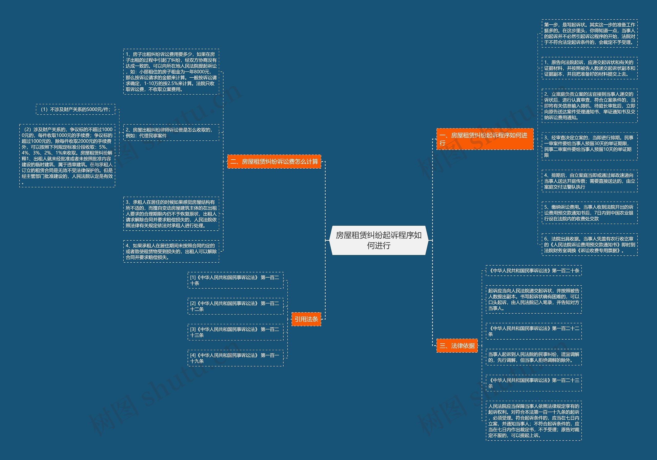 房屋租赁纠纷起诉程序如何进行 房屋租赁纠纷起诉程序如何进行