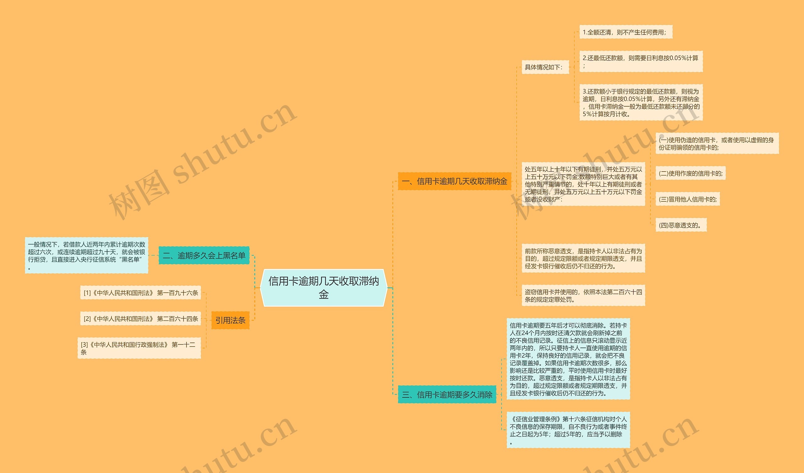 信用卡逾期几天收取滞纳金思维导图