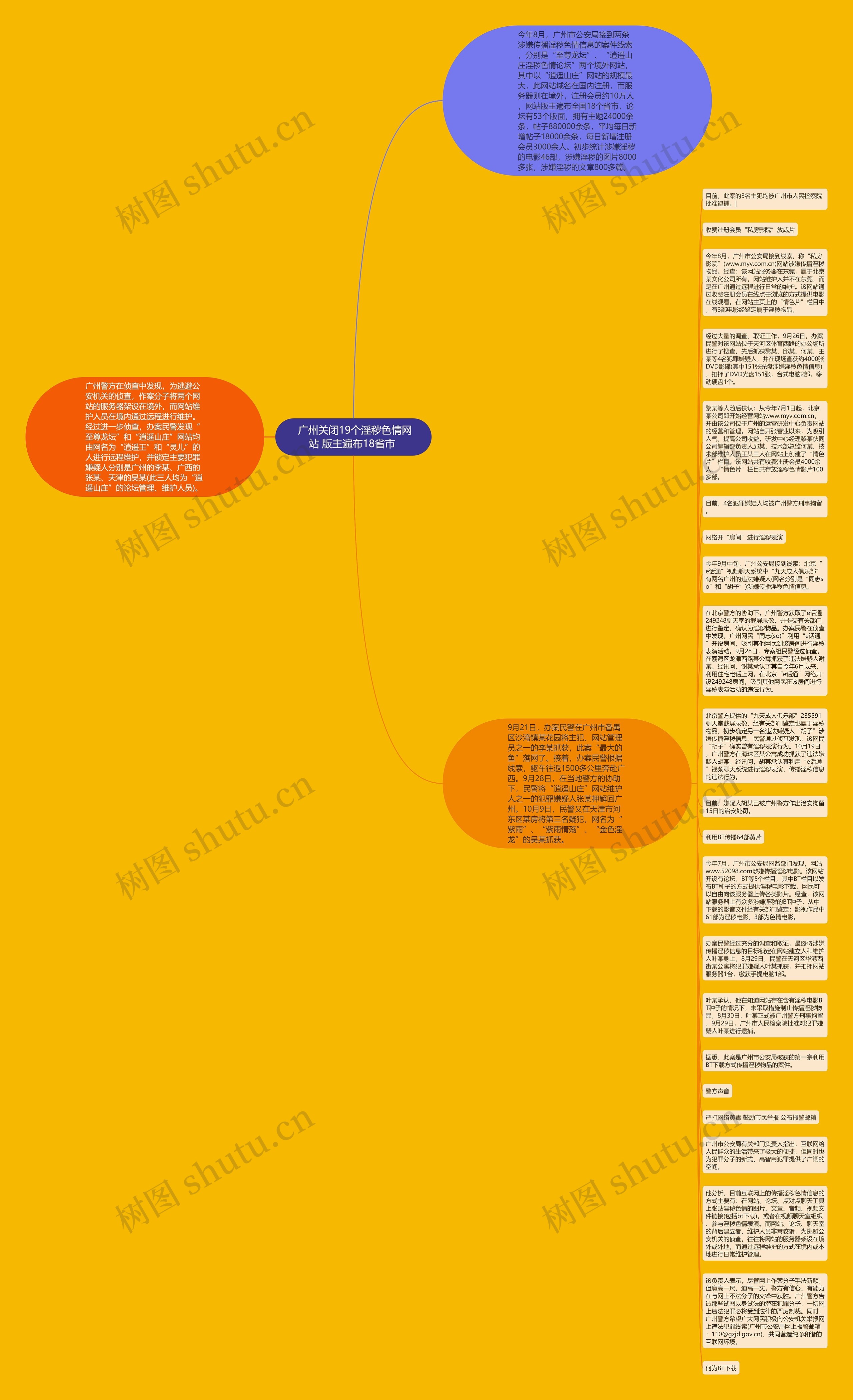  广州关闭19个淫秽色情网站 版主遍布18省市 思维导图