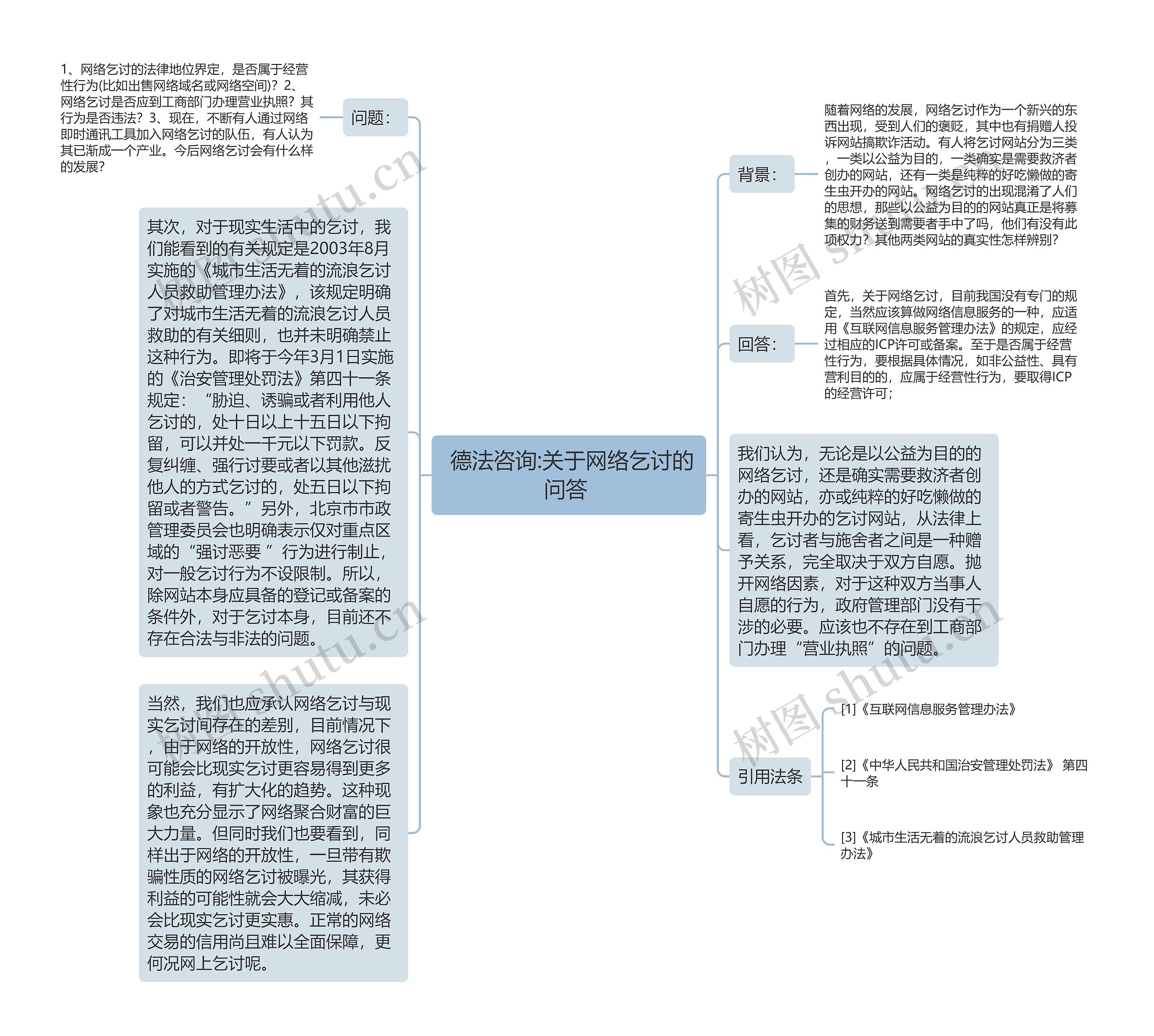  德法咨询:关于网络乞讨的问答 思维导图