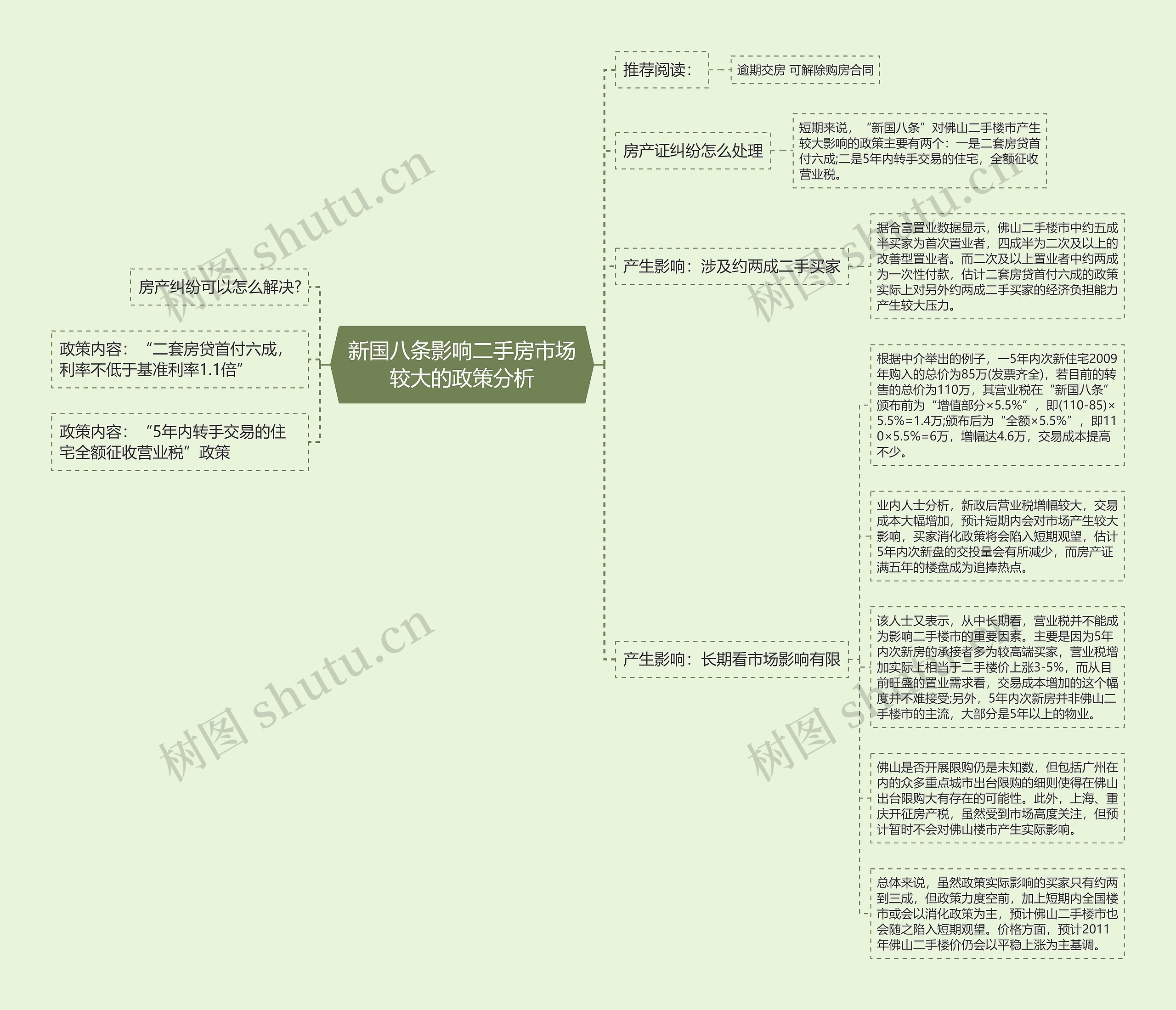 新国八条影响二手房市场较大的政策分析思维导图