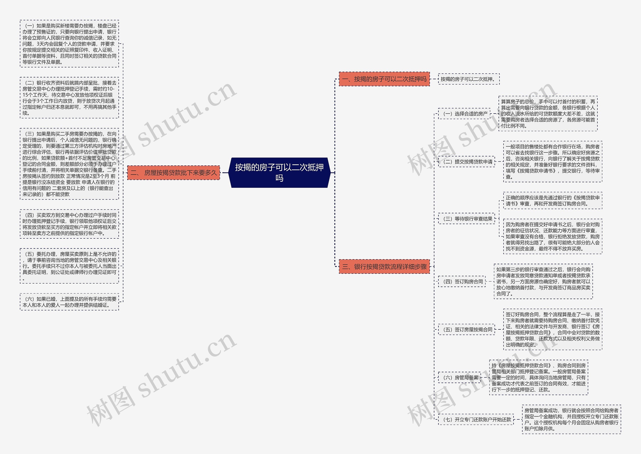 按揭的房子可以二次抵押吗思维导图