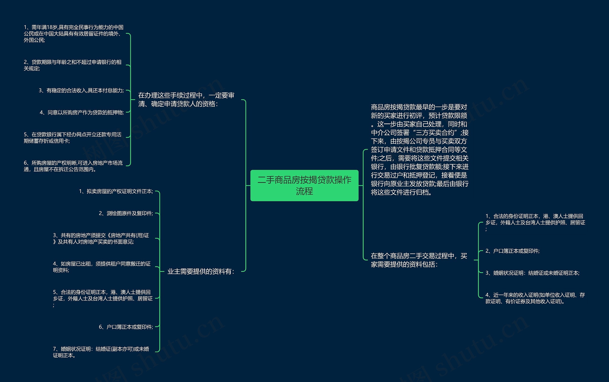 二手商品房按揭贷款操作流程思维导图