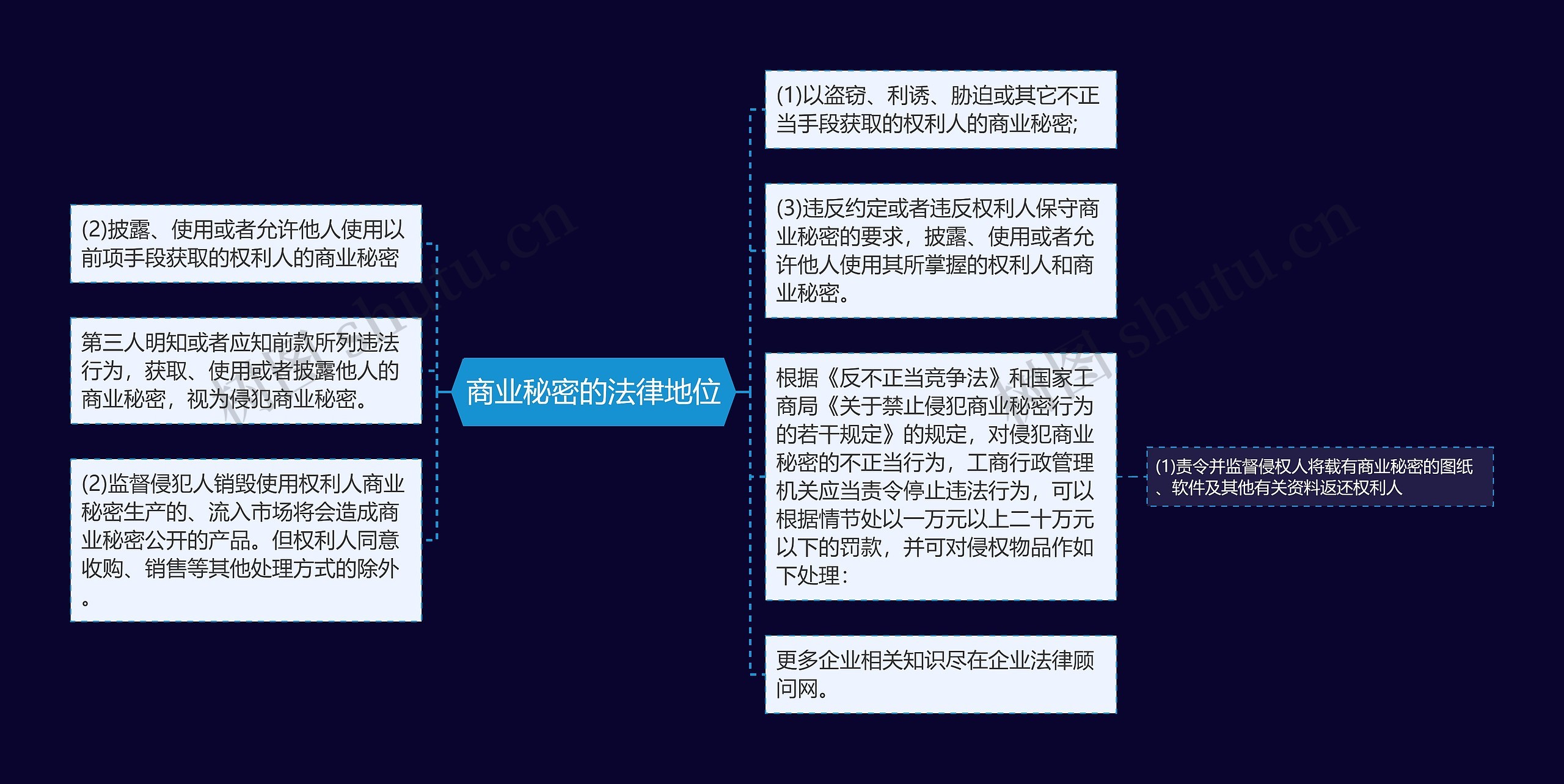 商业秘密的法律地位思维导图