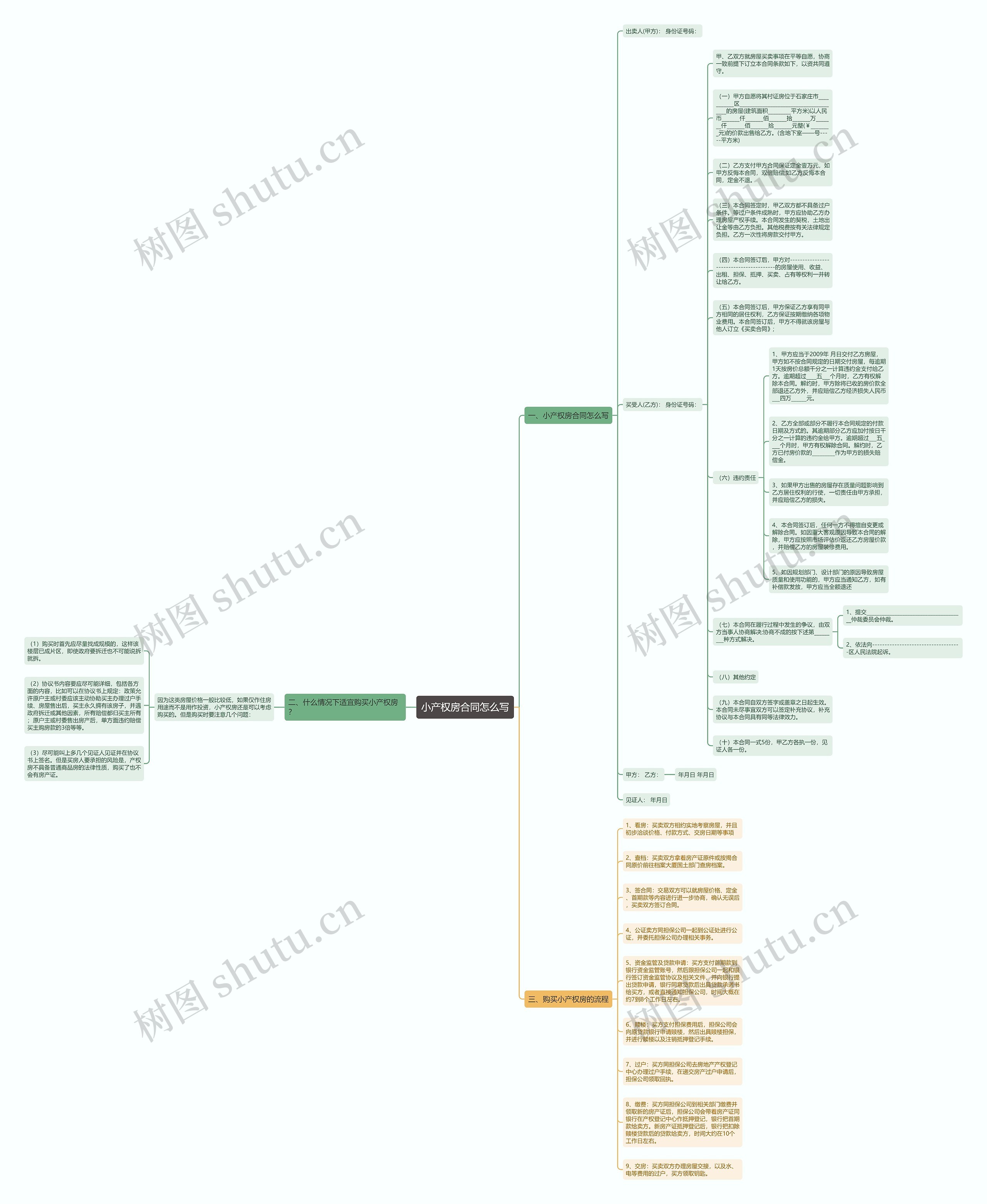 小产权房合同怎么写思维导图