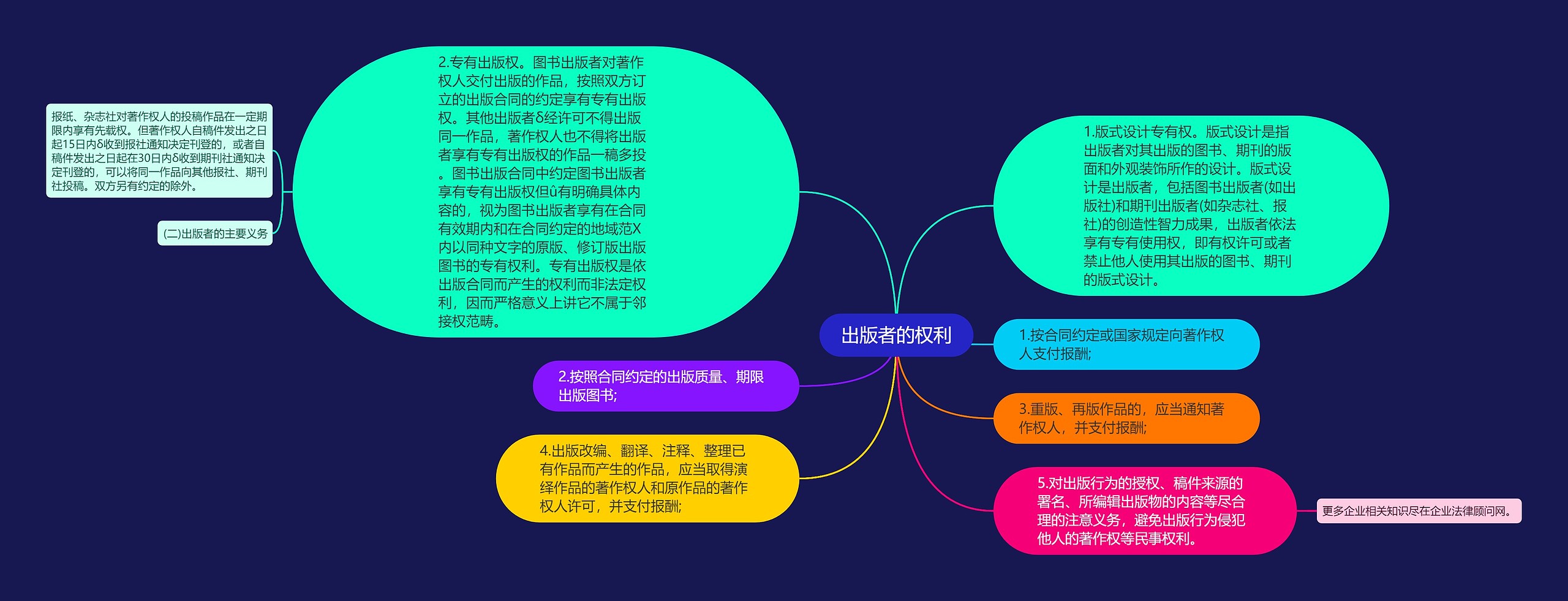 出版者的权利思维导图