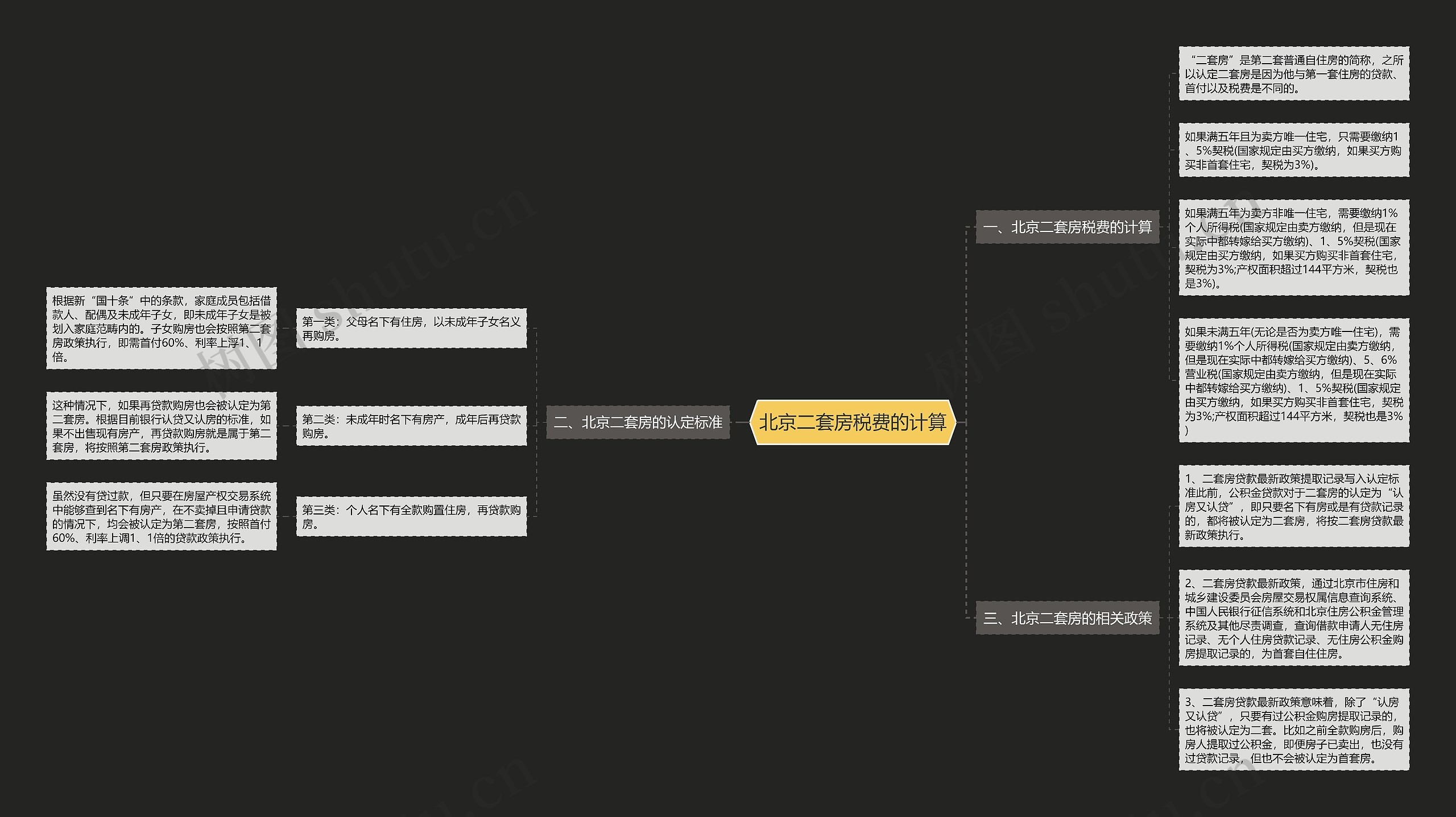 北京二套房税费的计算思维导图
