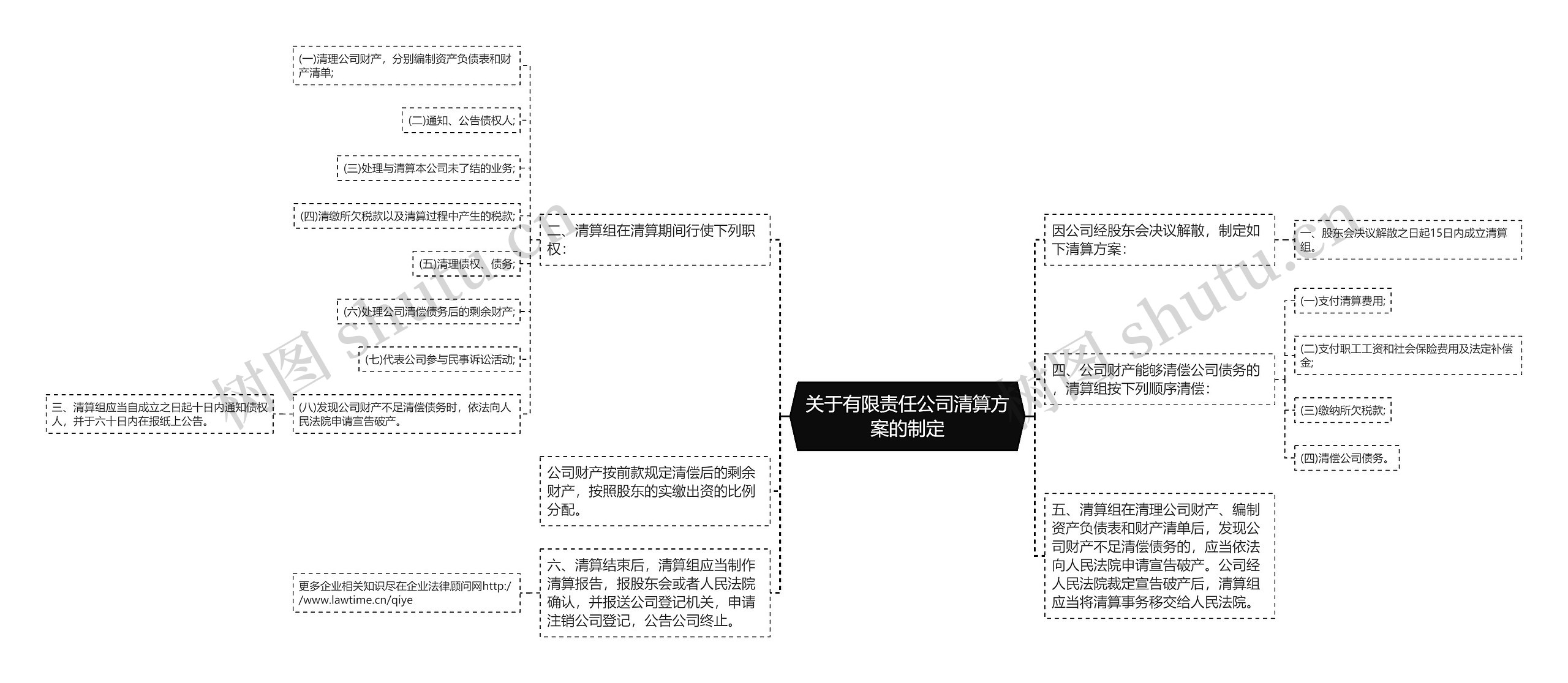 关于有限责任公司清算方案的制定思维导图