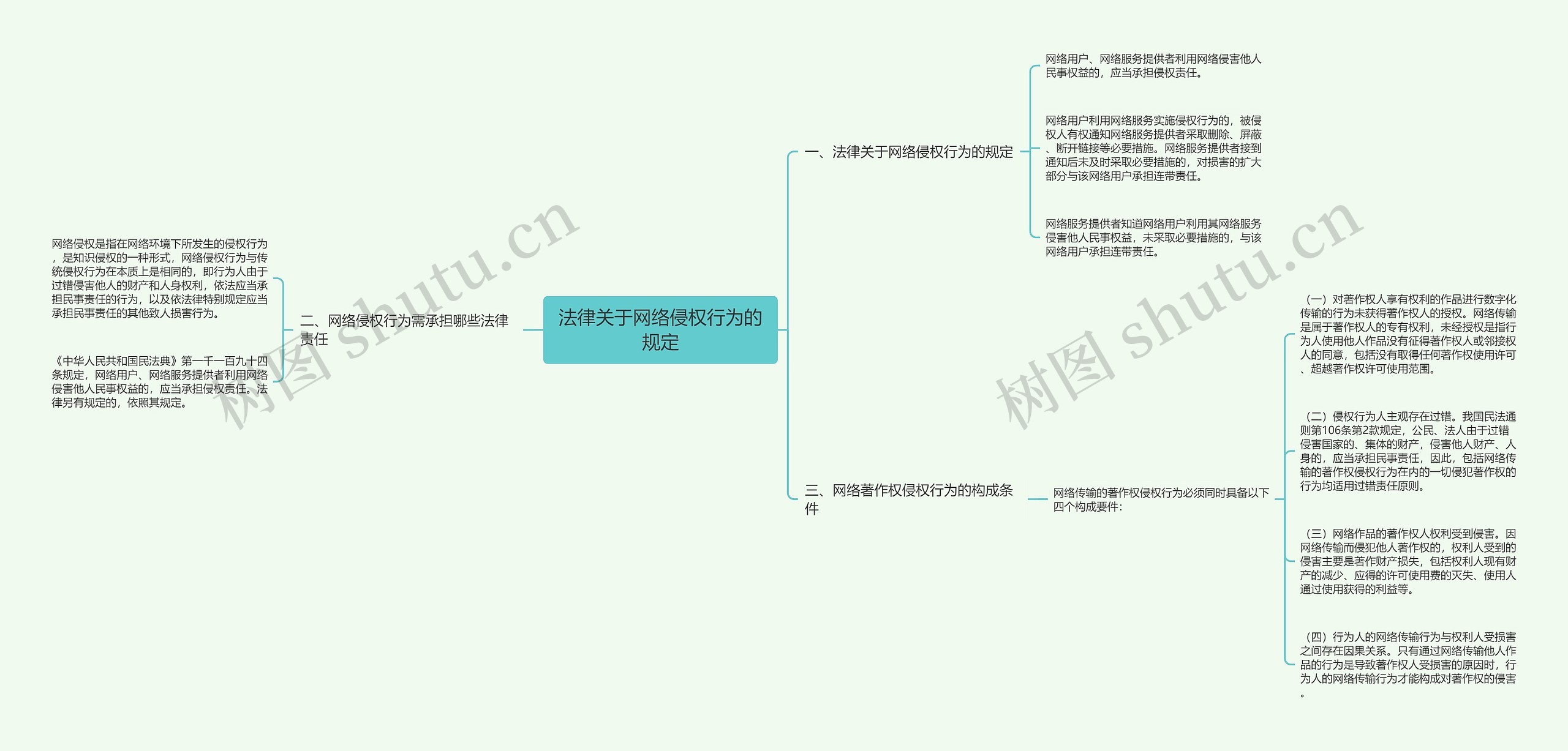 法律关于网络侵权行为的规定思维导图