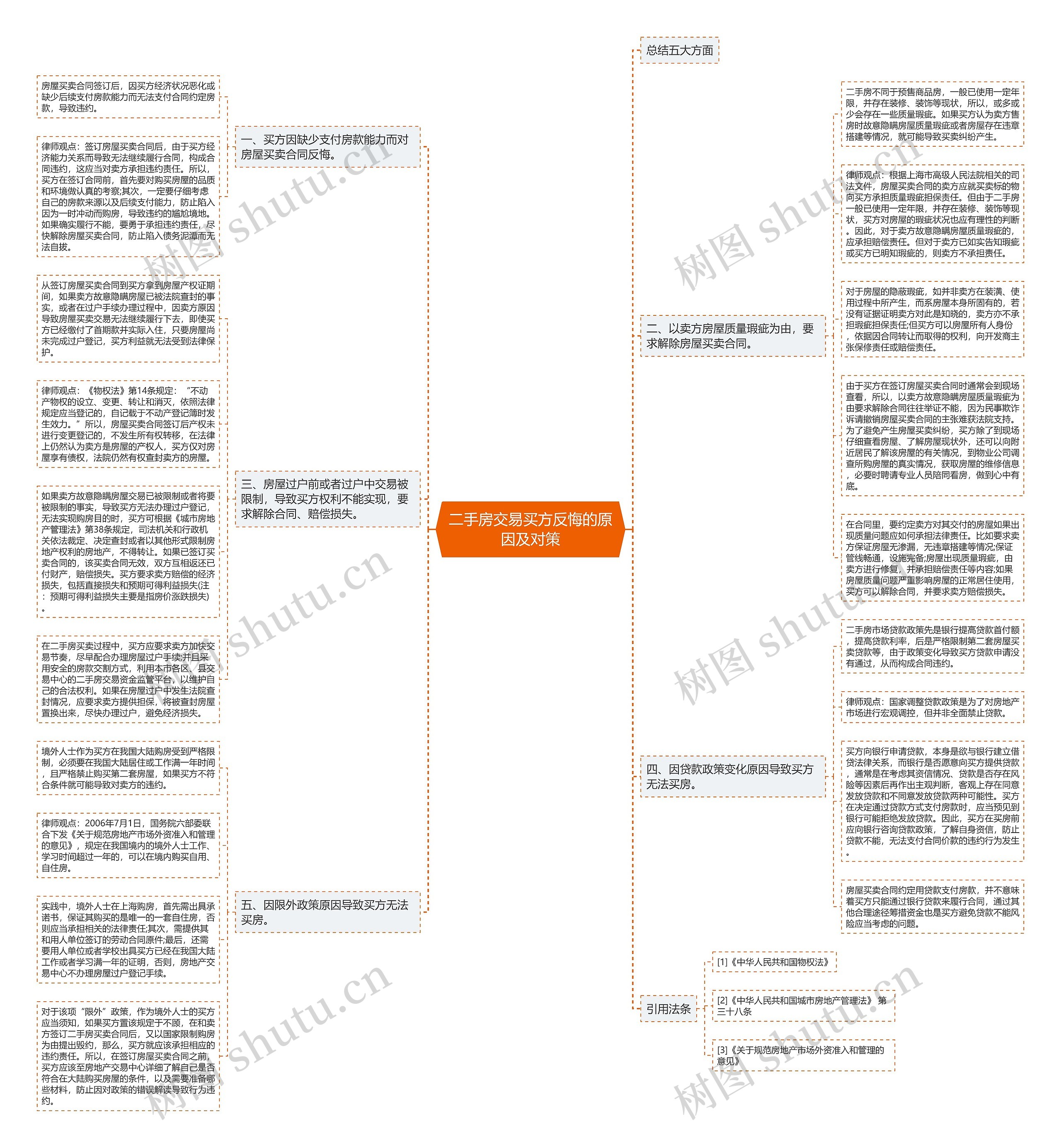二手房交易买方反悔的原因及对策思维导图
