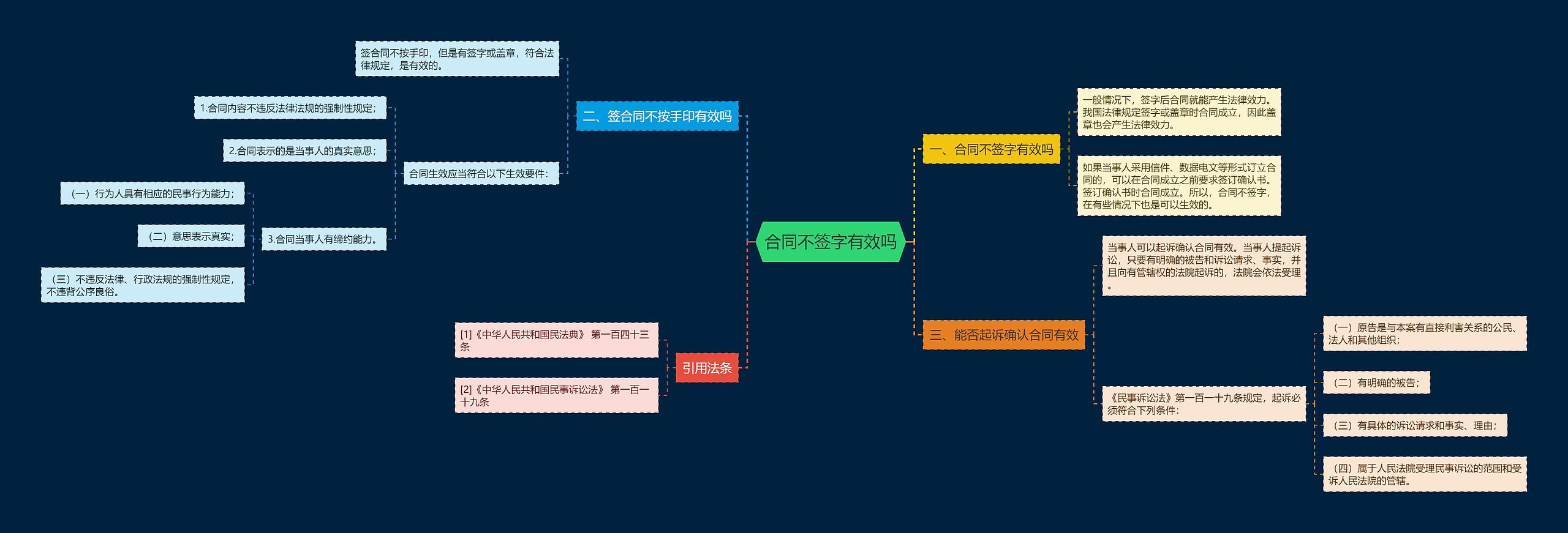 合同不签字有效吗思维导图