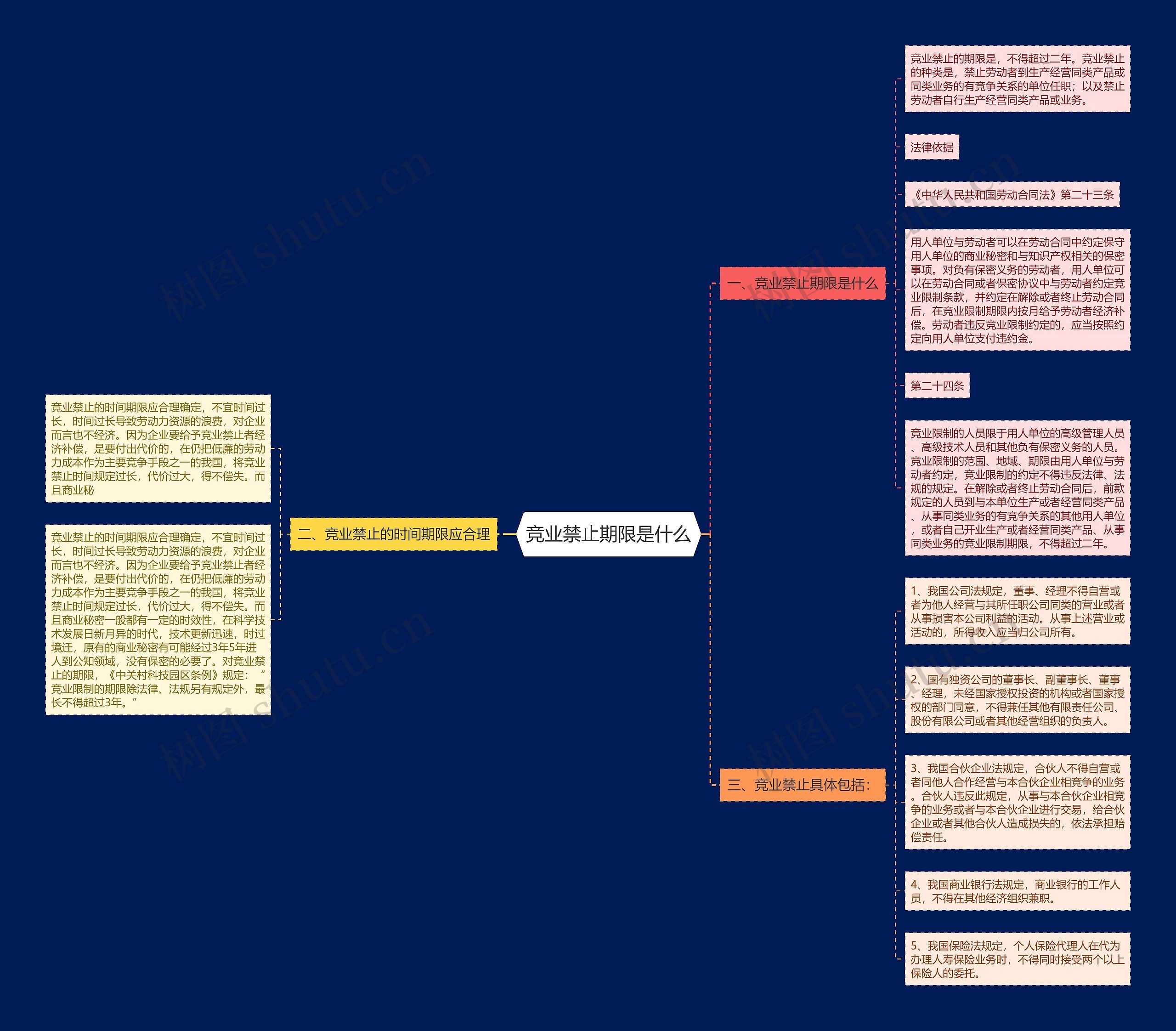 竞业禁止期限是什么思维导图
