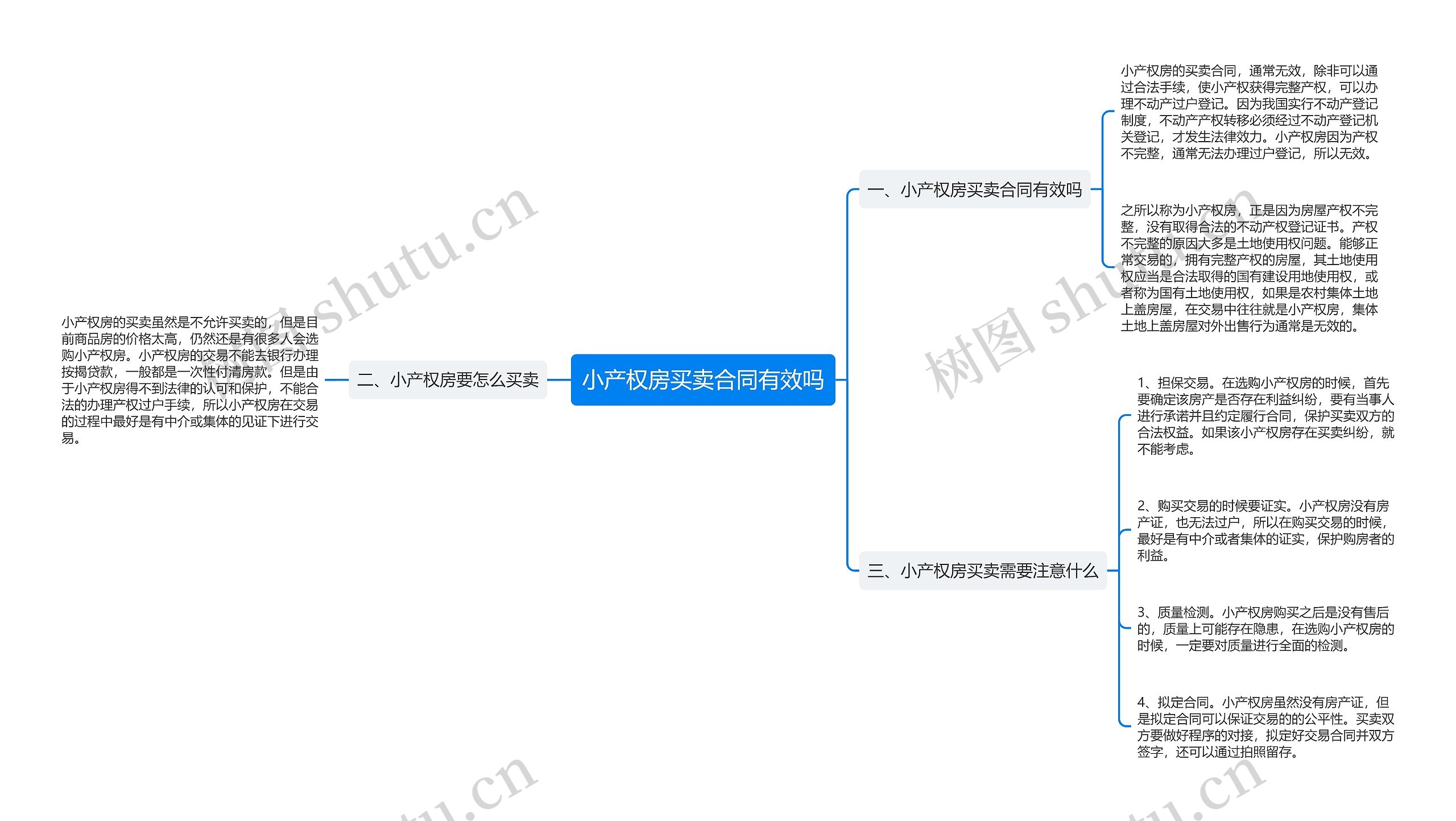 小产权房买卖合同有效吗思维导图