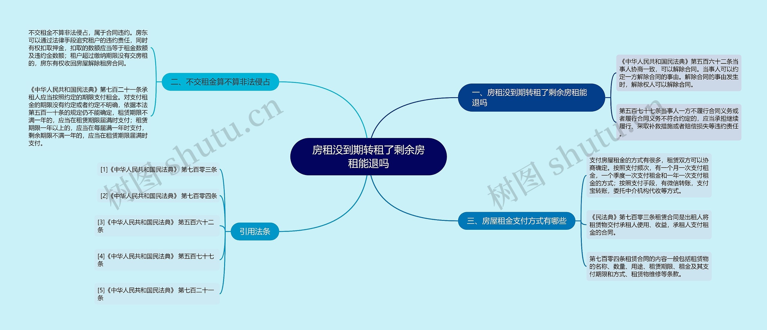 房租没到期转租了剩余房租能退吗