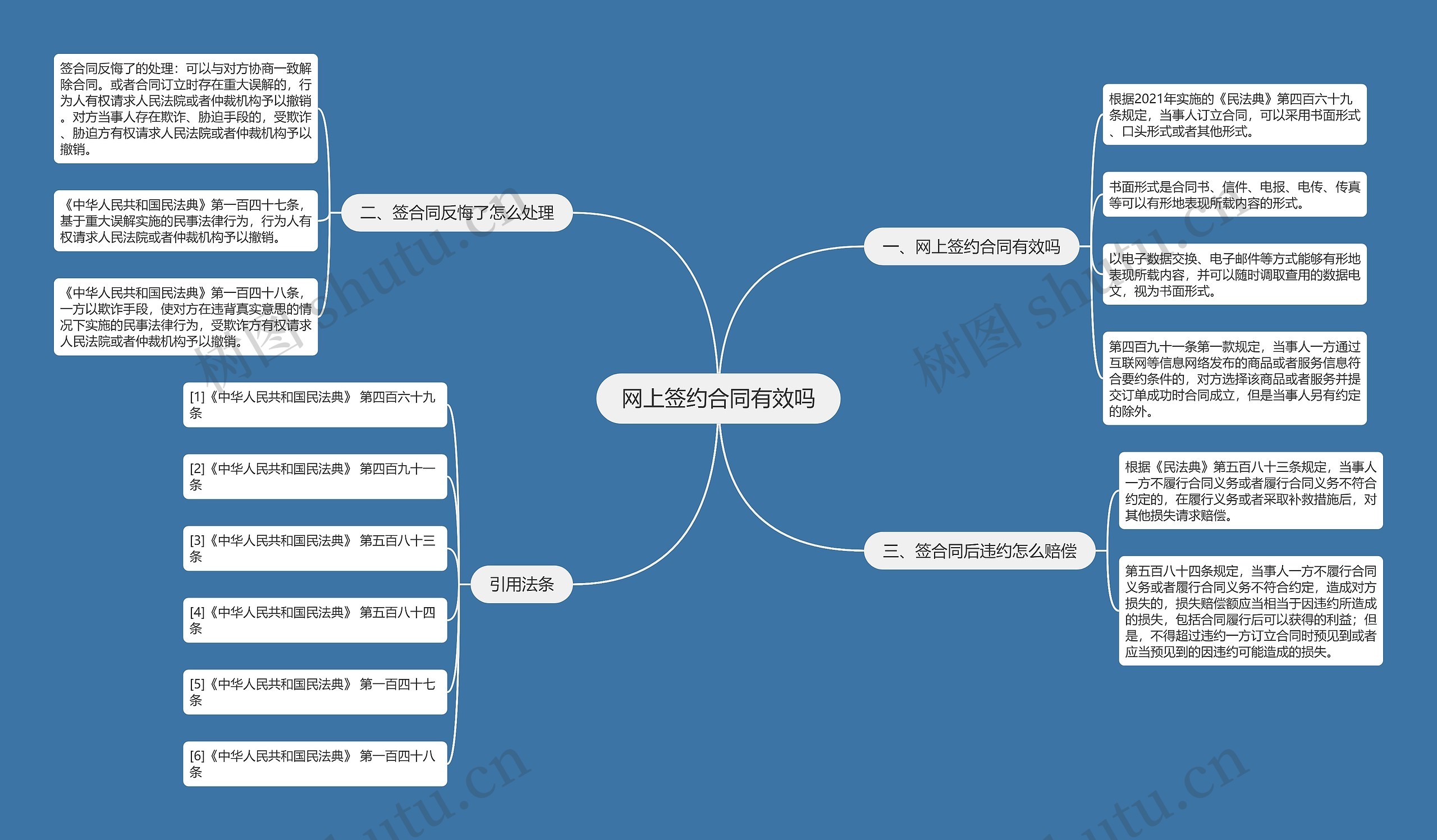 网上签约合同有效吗思维导图