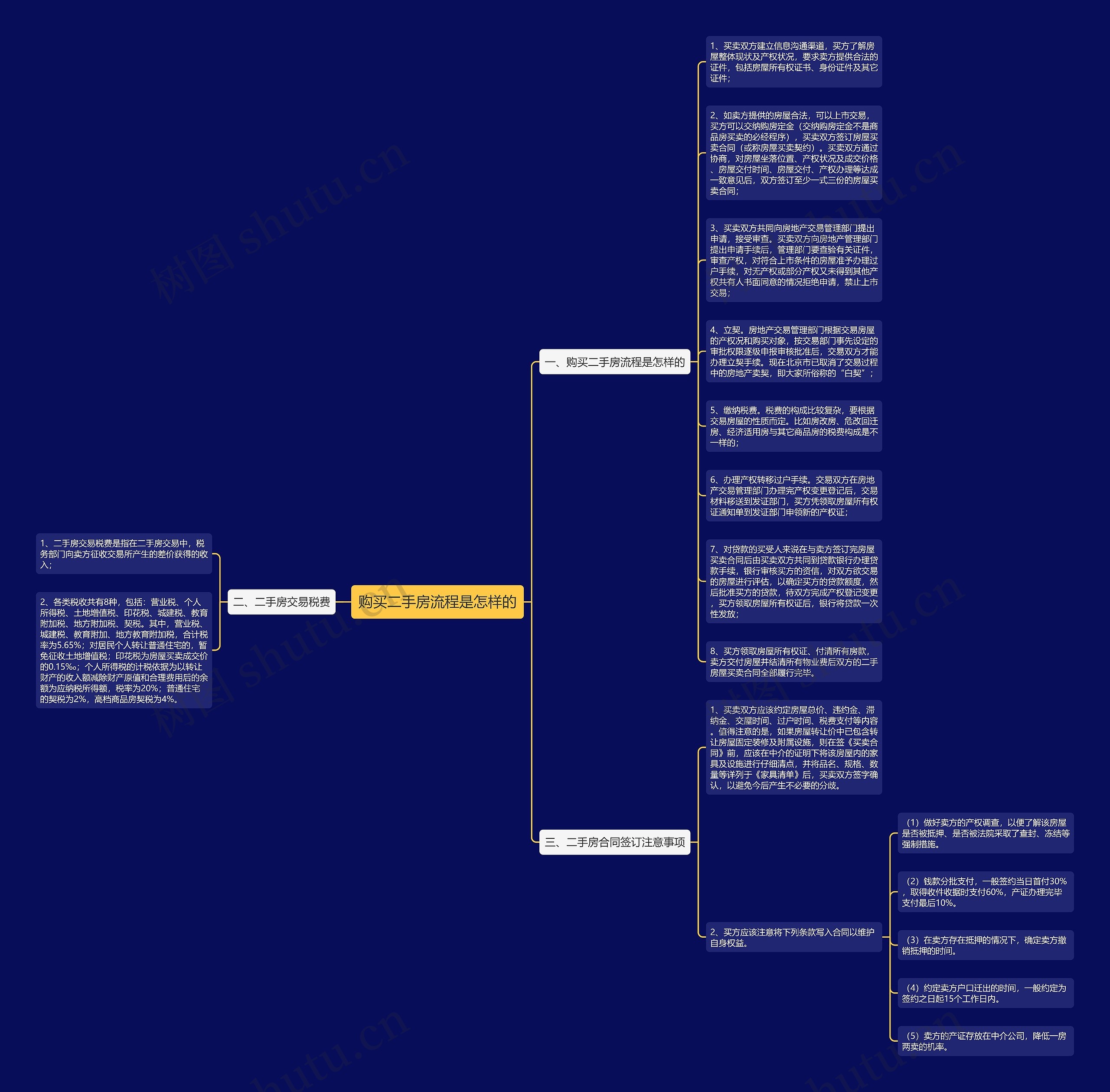 购买二手房流程是怎样的思维导图