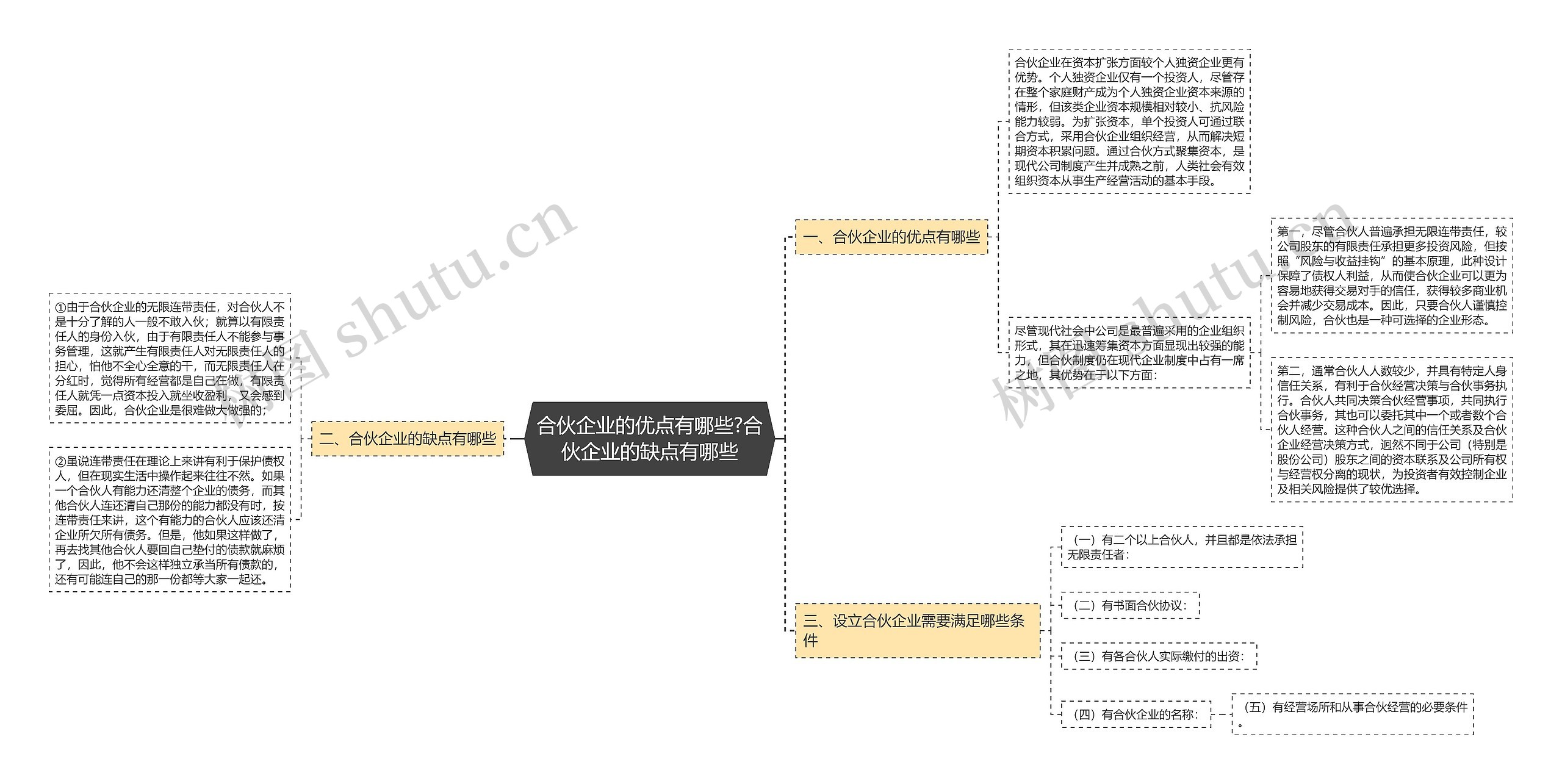 合伙企业的优点有哪些?合伙企业的缺点有哪些思维导图