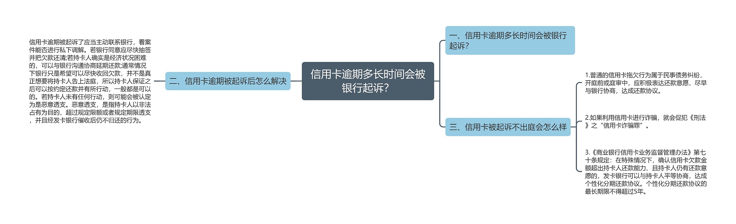 信用卡逾期多长时间会被银行起诉？