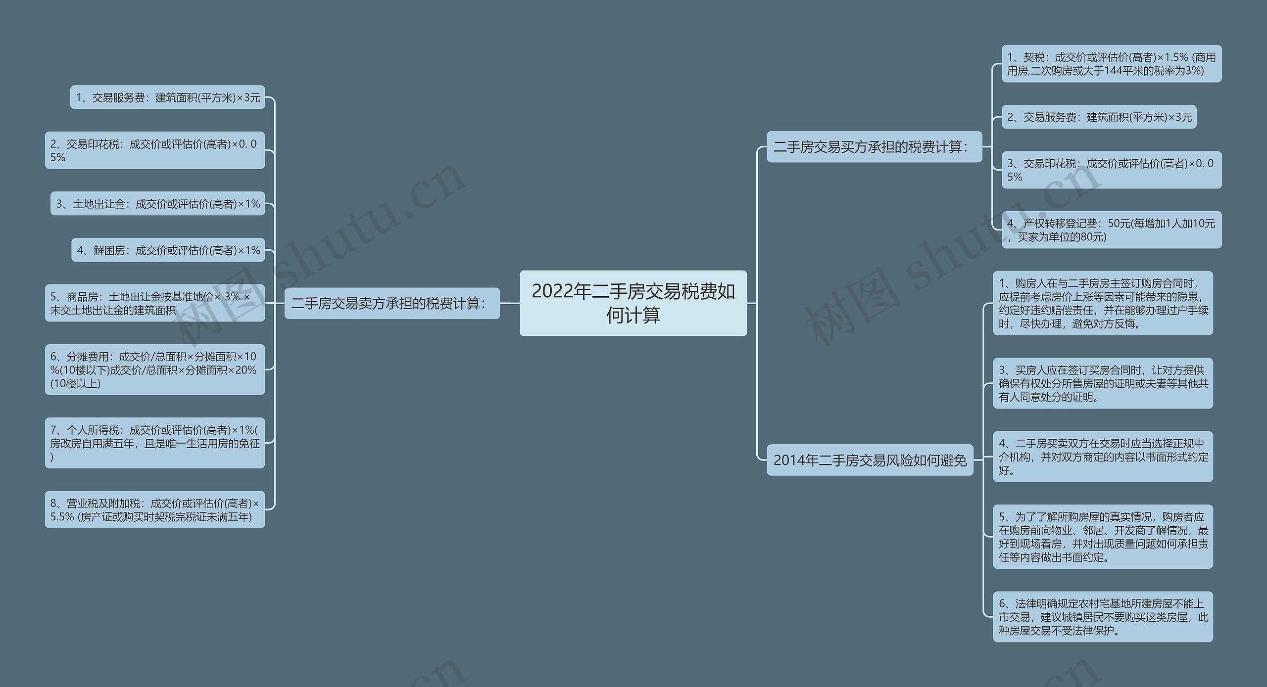 2022年二手房交易税费如何计算思维导图