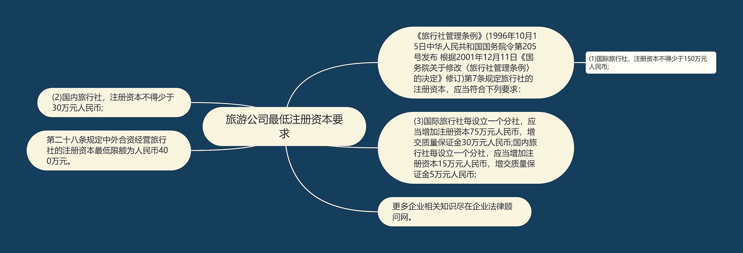 旅游公司最低注册资本要求