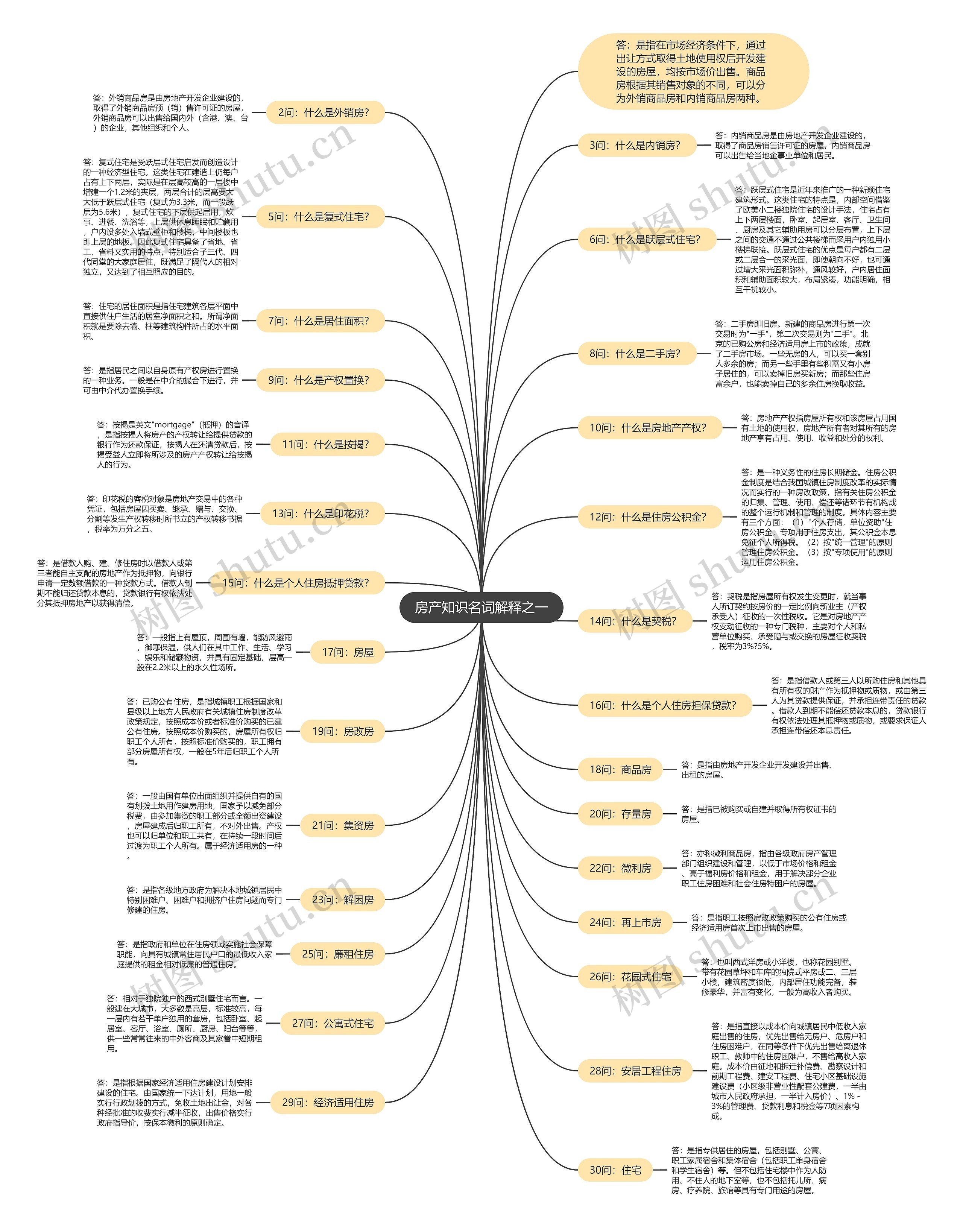 房产知识名词解释之一思维导图