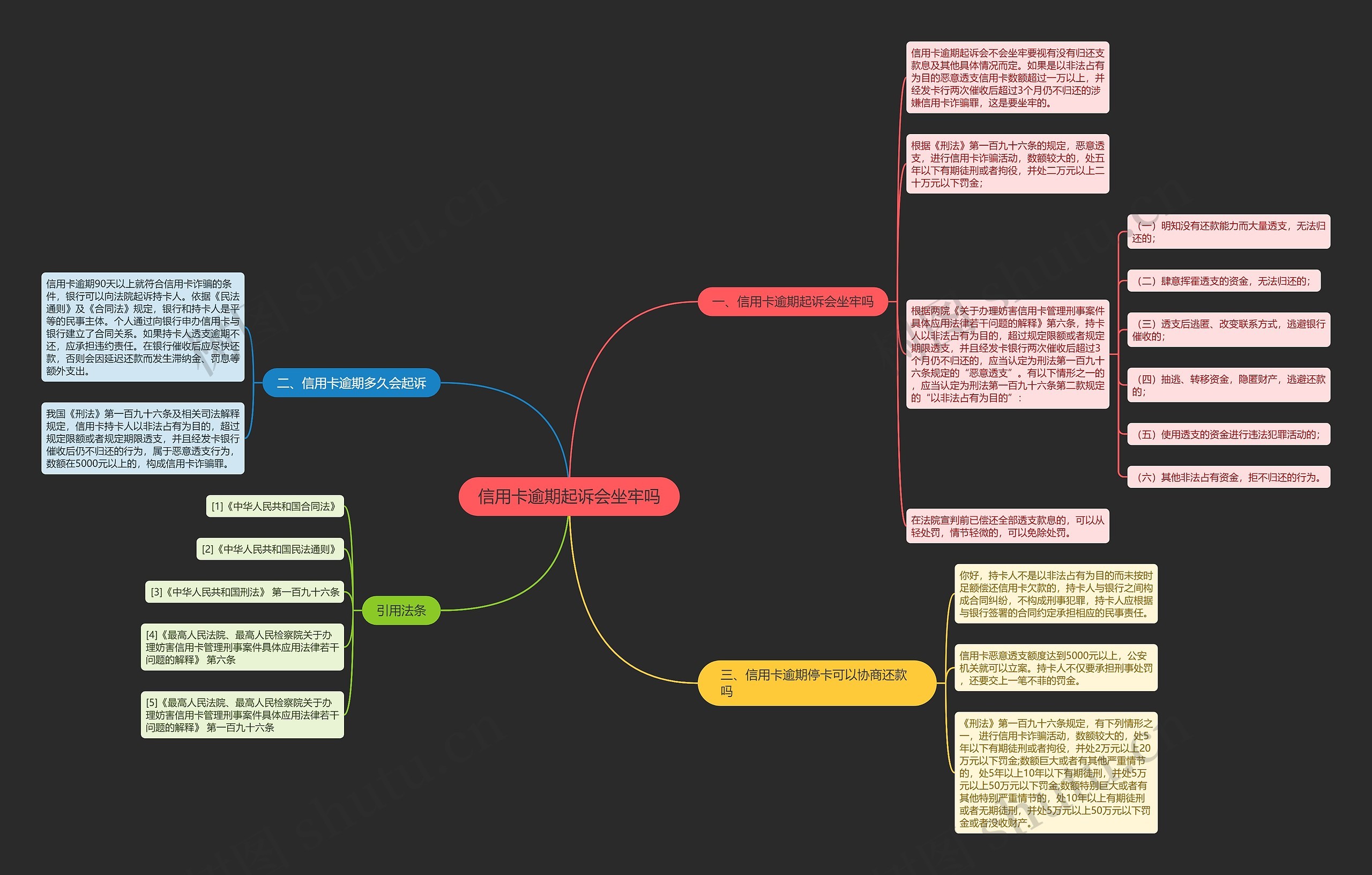 信用卡逾期起诉会坐牢吗思维导图