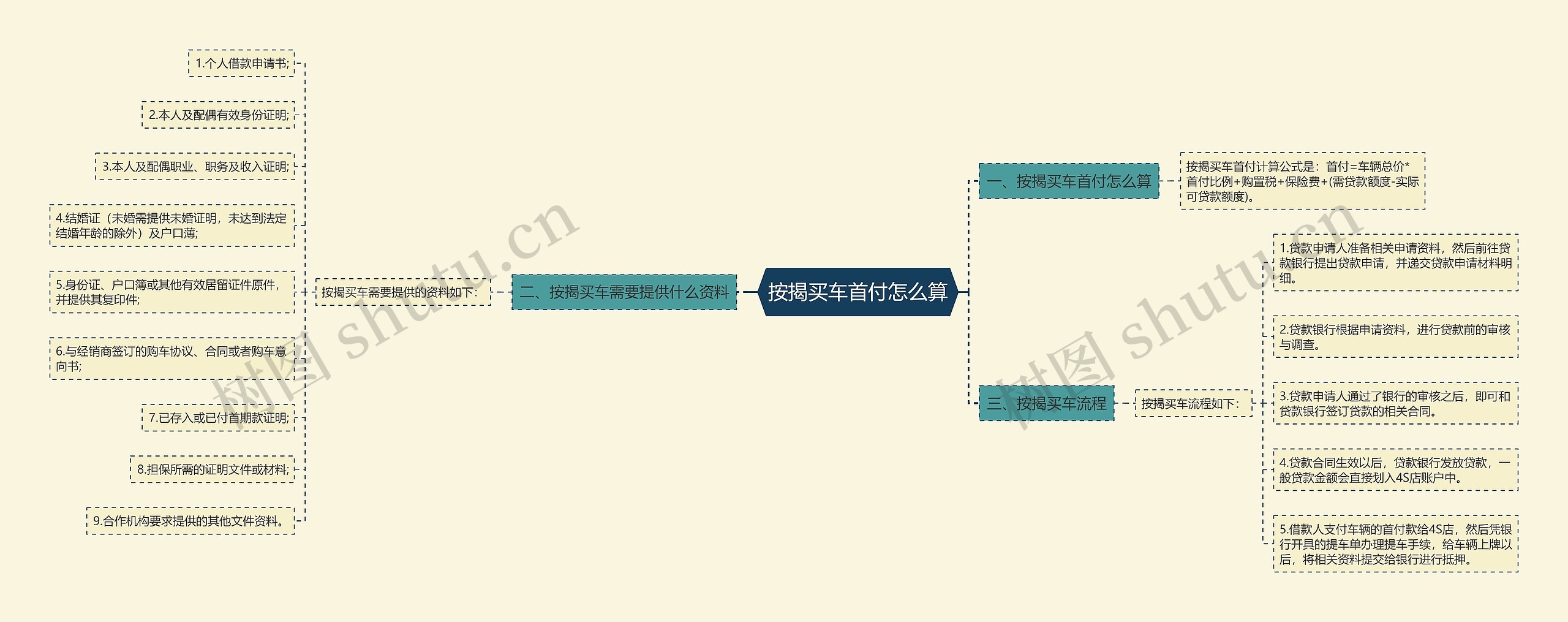 按揭买车首付怎么算思维导图