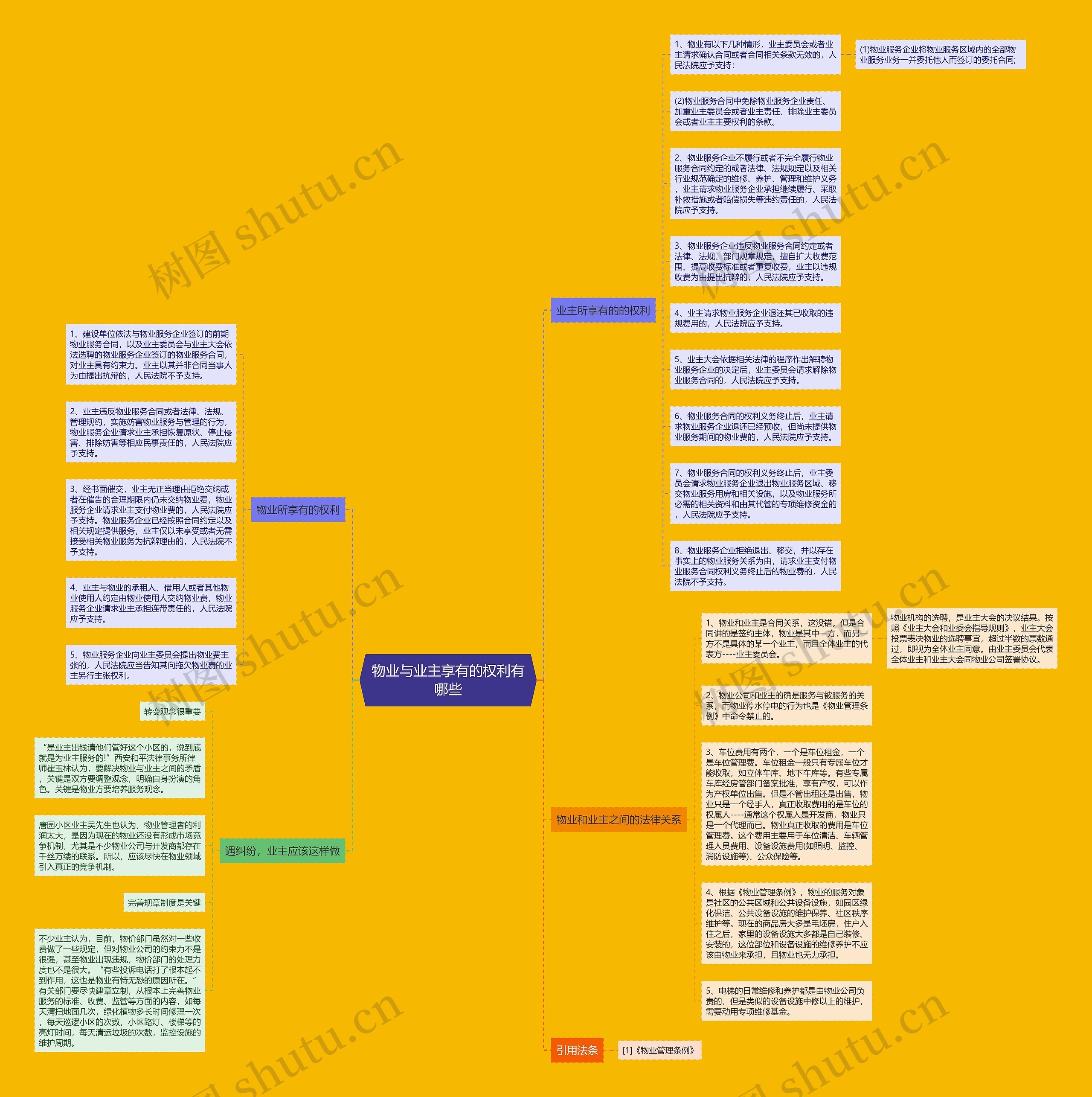 物业与业主享有的权利有哪些思维导图
