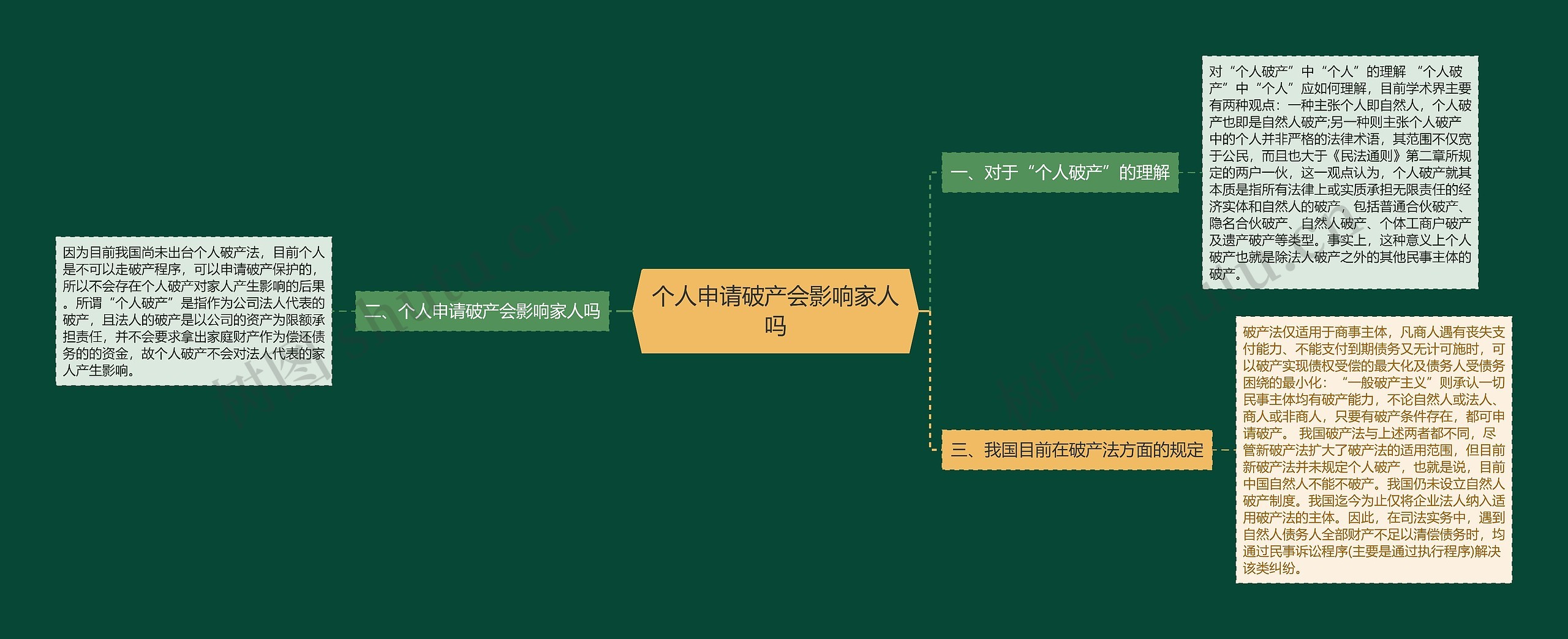 个人申请破产会影响家人吗思维导图