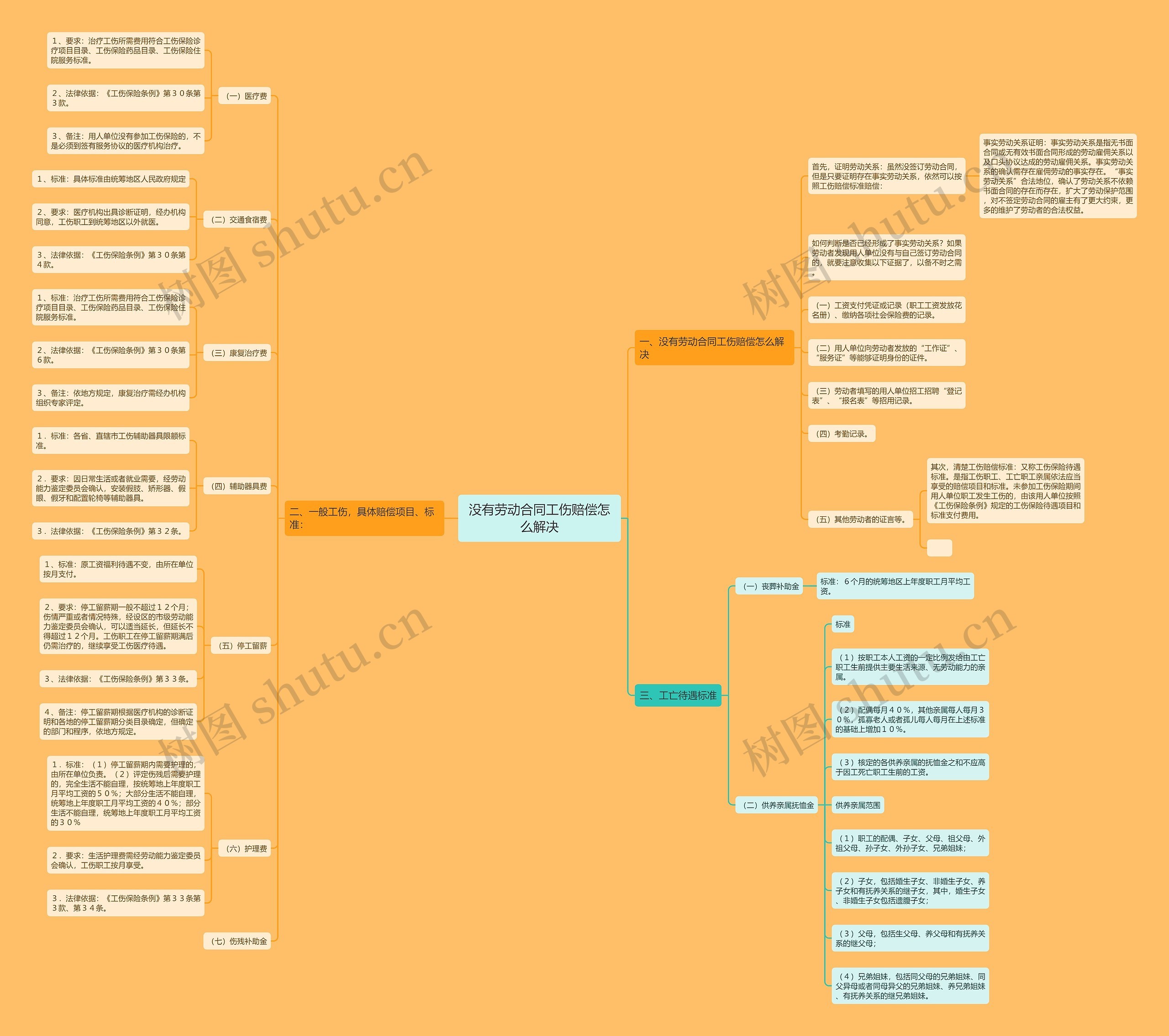 没有劳动合同工伤赔偿怎么解决思维导图