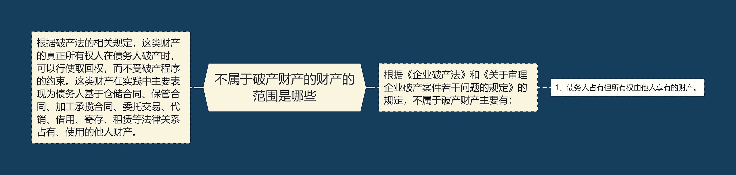 不属于破产财产的财产的范围是哪些