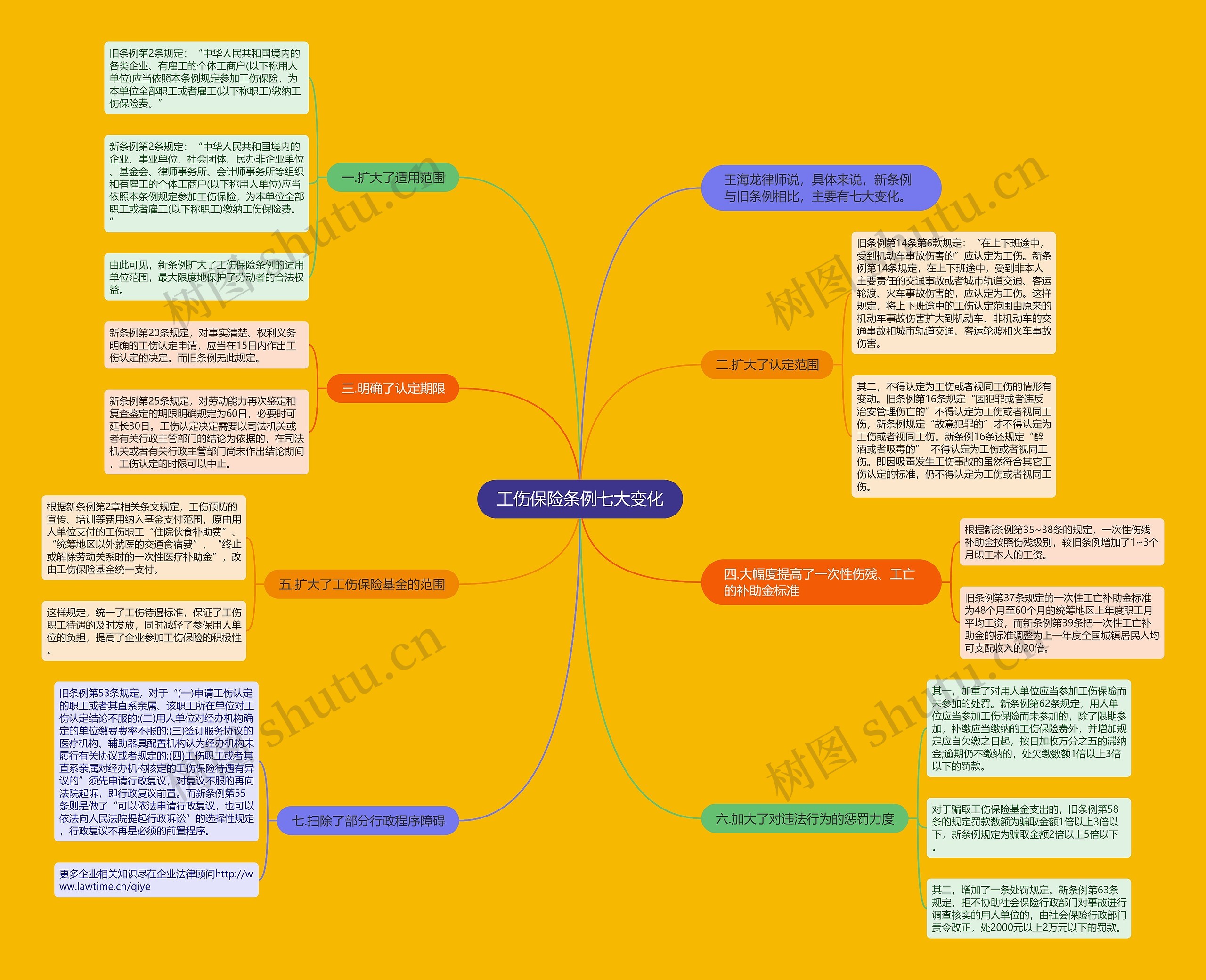 工伤保险条例七大变化 工伤保险条例七大变化