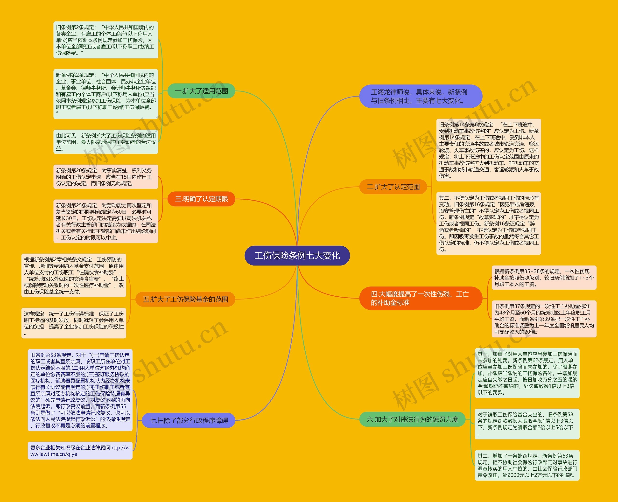 工伤保险条例七大变化思维导图