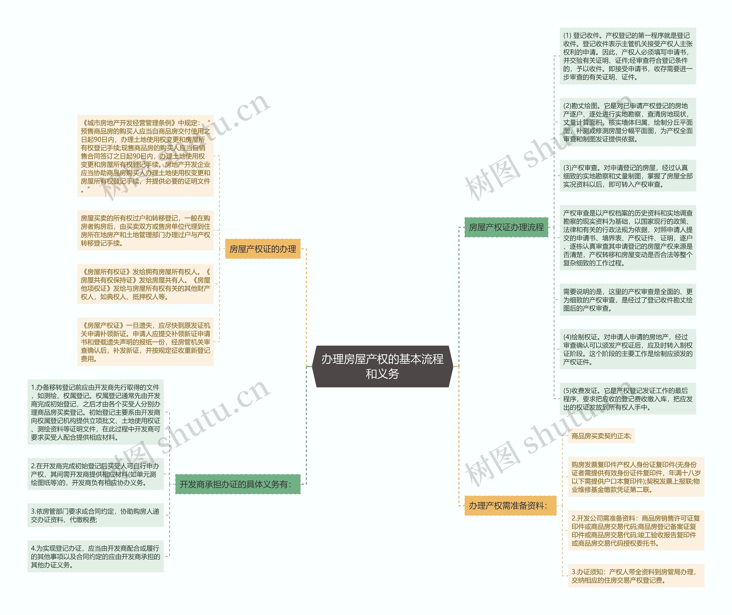 办理房屋产权的基本流程和义务思维导图