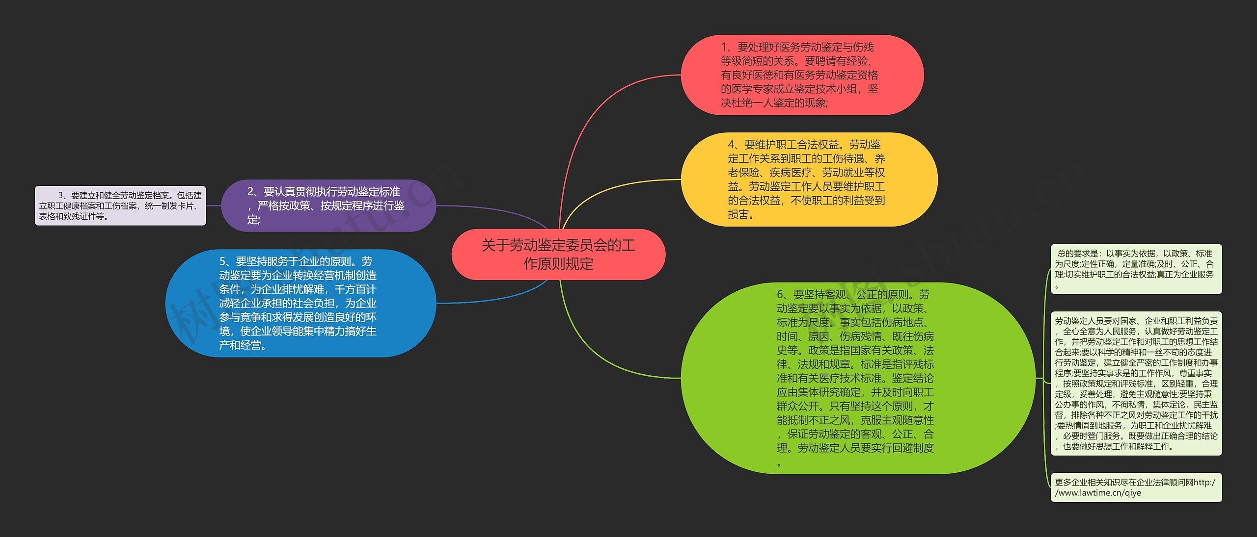 关于劳动鉴定委员会的工作原则规定思维导图