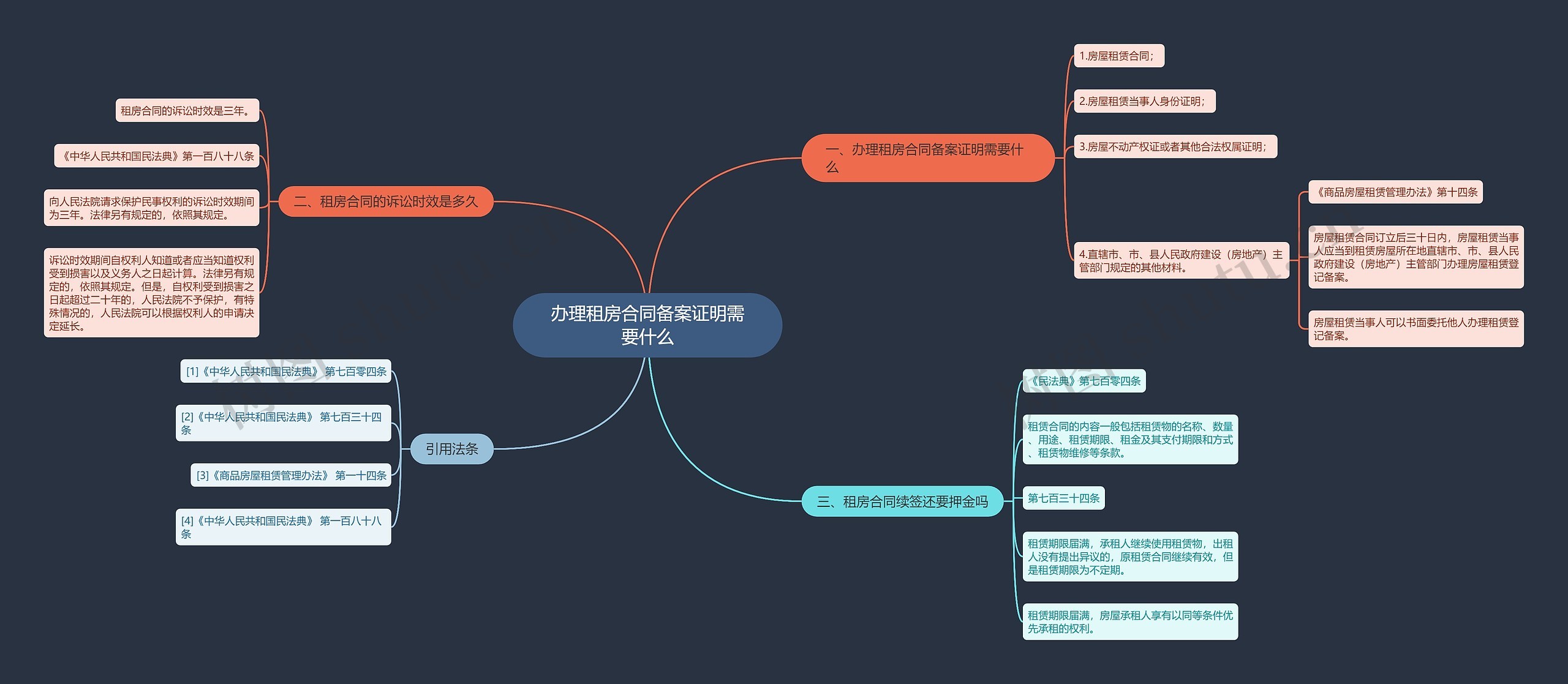 办理租房合同备案证明需要什么思维导图