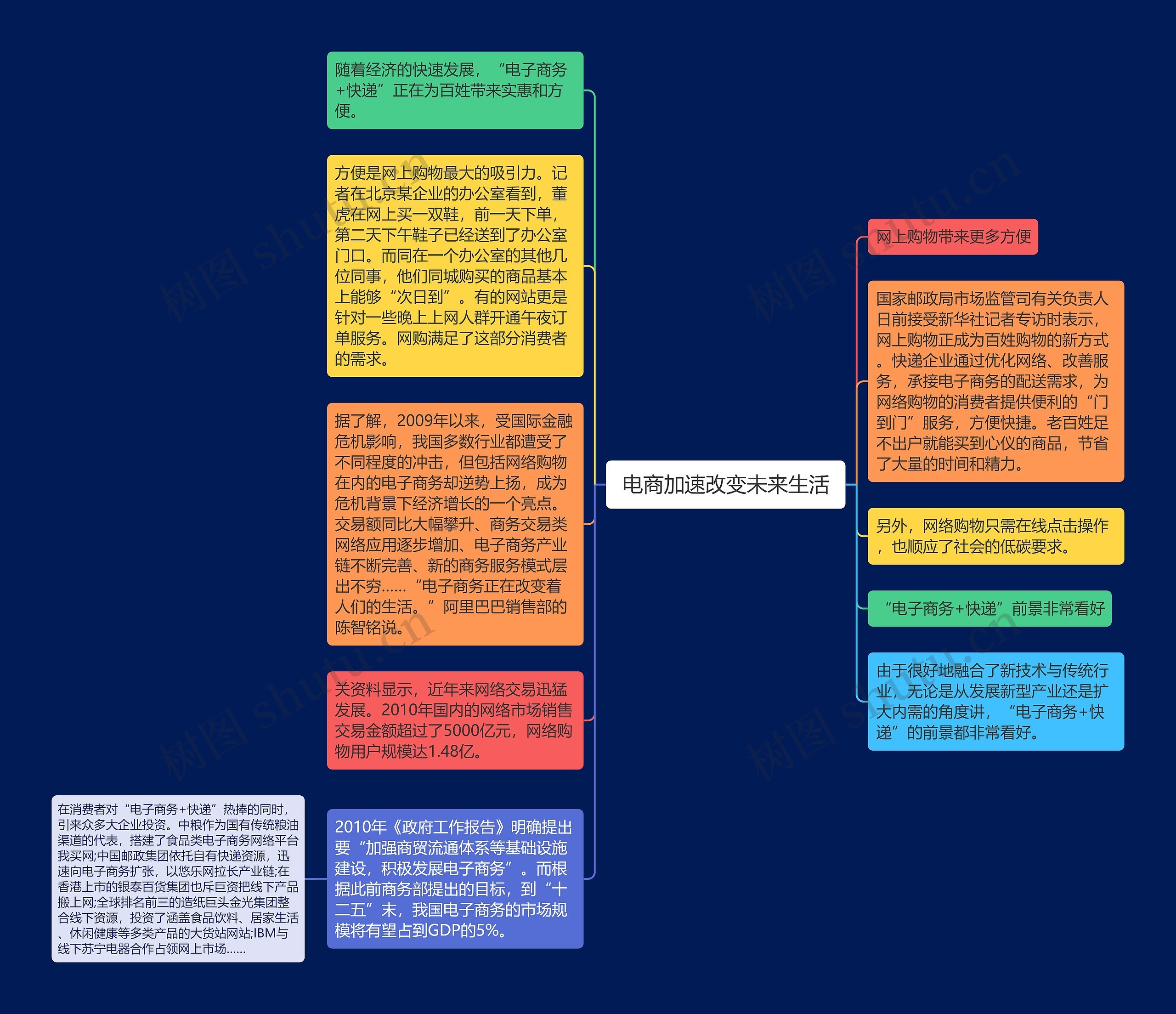  电商加速改变未来生活 