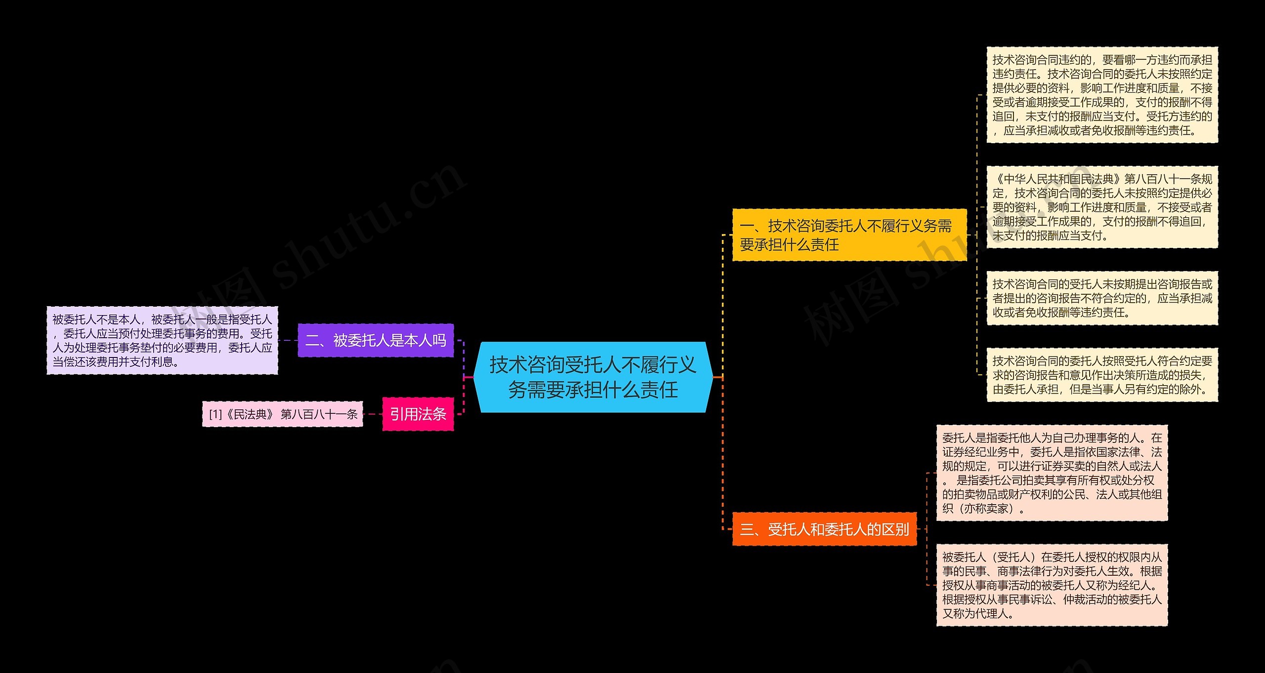 技术咨询受托人不履行义务需要承担什么责任思维导图