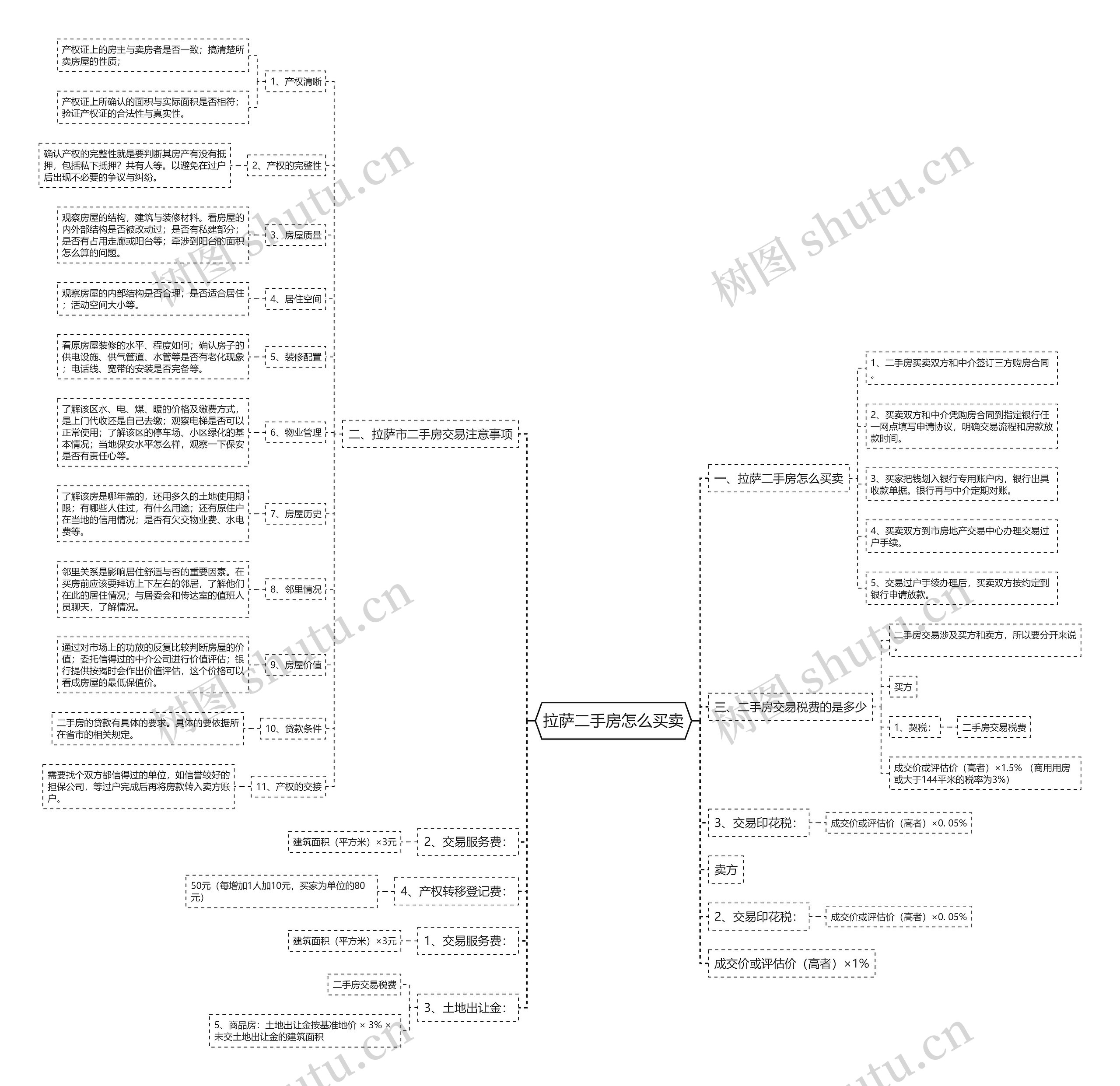 拉萨二手房怎么买卖思维导图