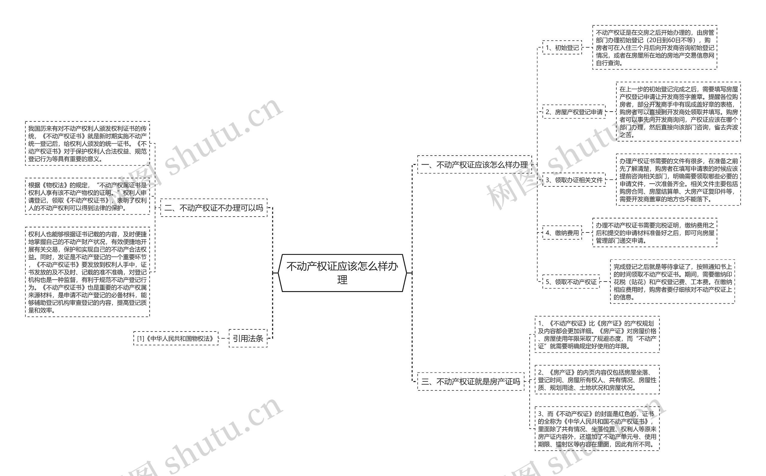 不动产权证应该怎么样办理思维导图