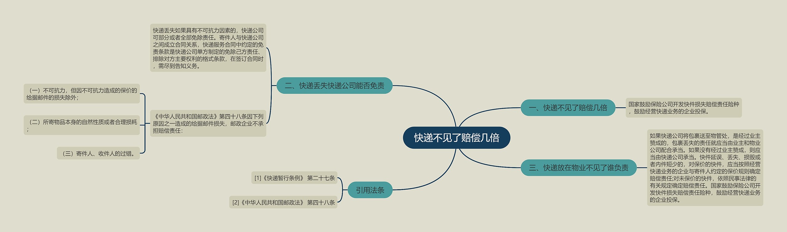 快递不见了赔偿几倍思维导图