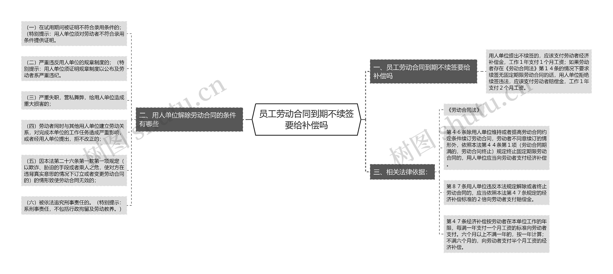 员工劳动合同到期不续签要给补偿吗