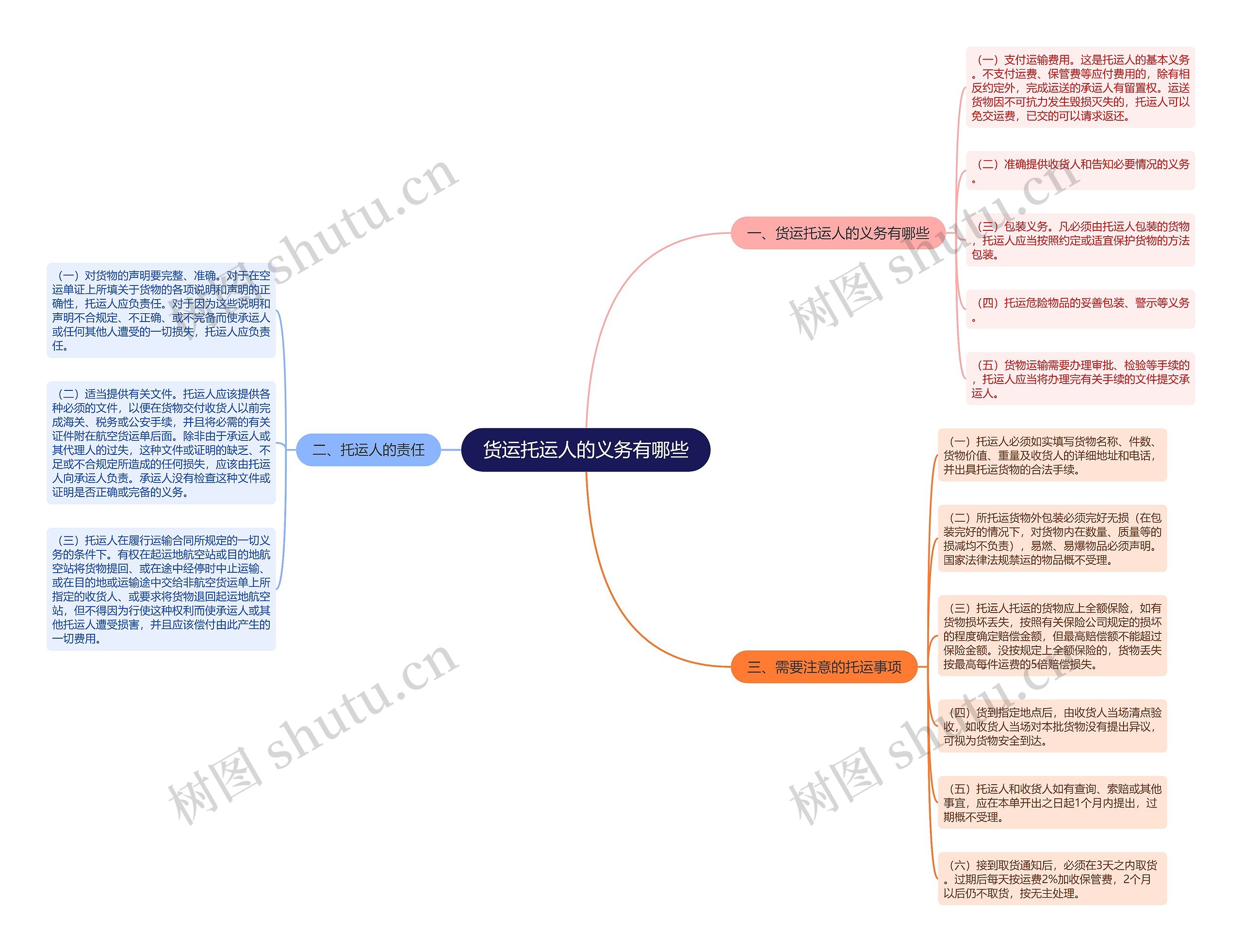 货运托运人的义务有哪些思维导图