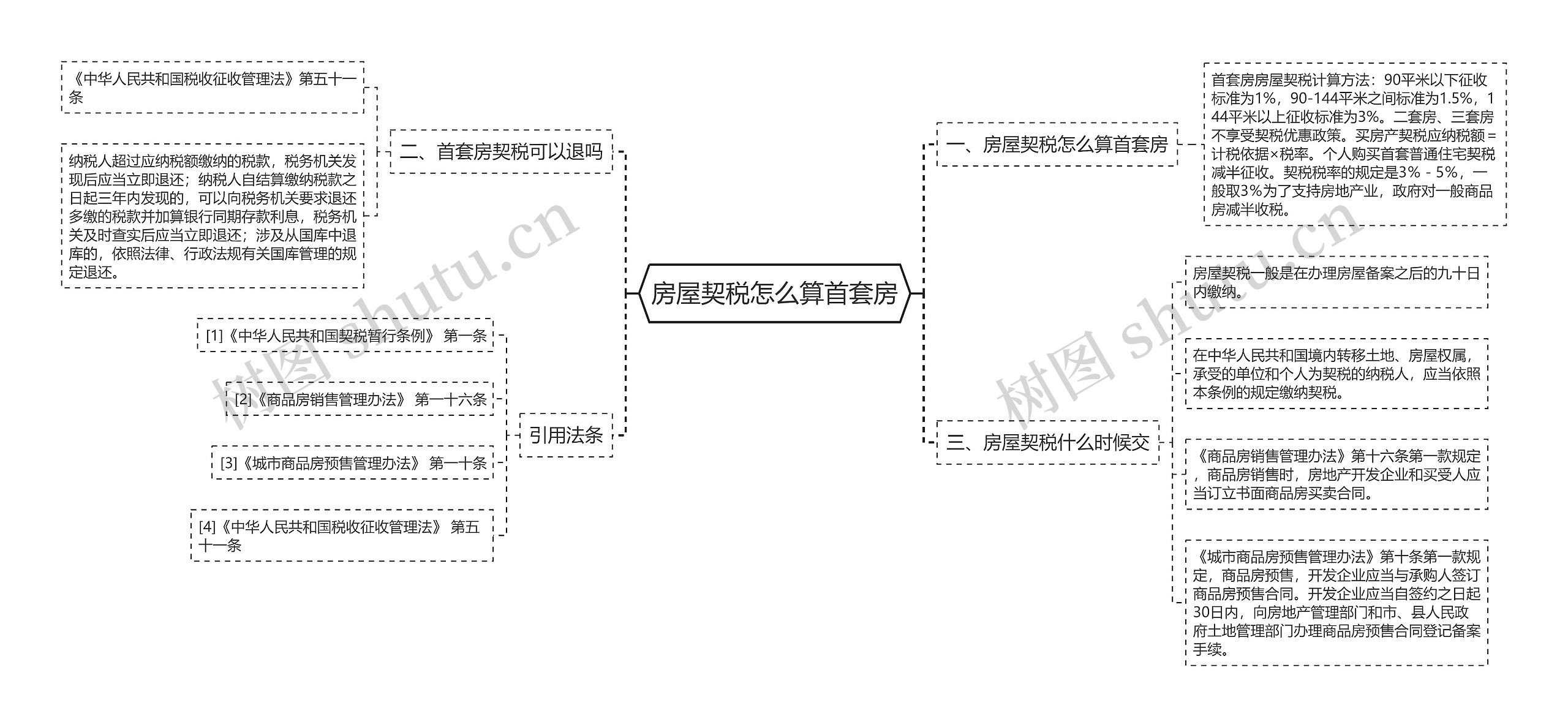 房屋契税怎么算首套房思维导图