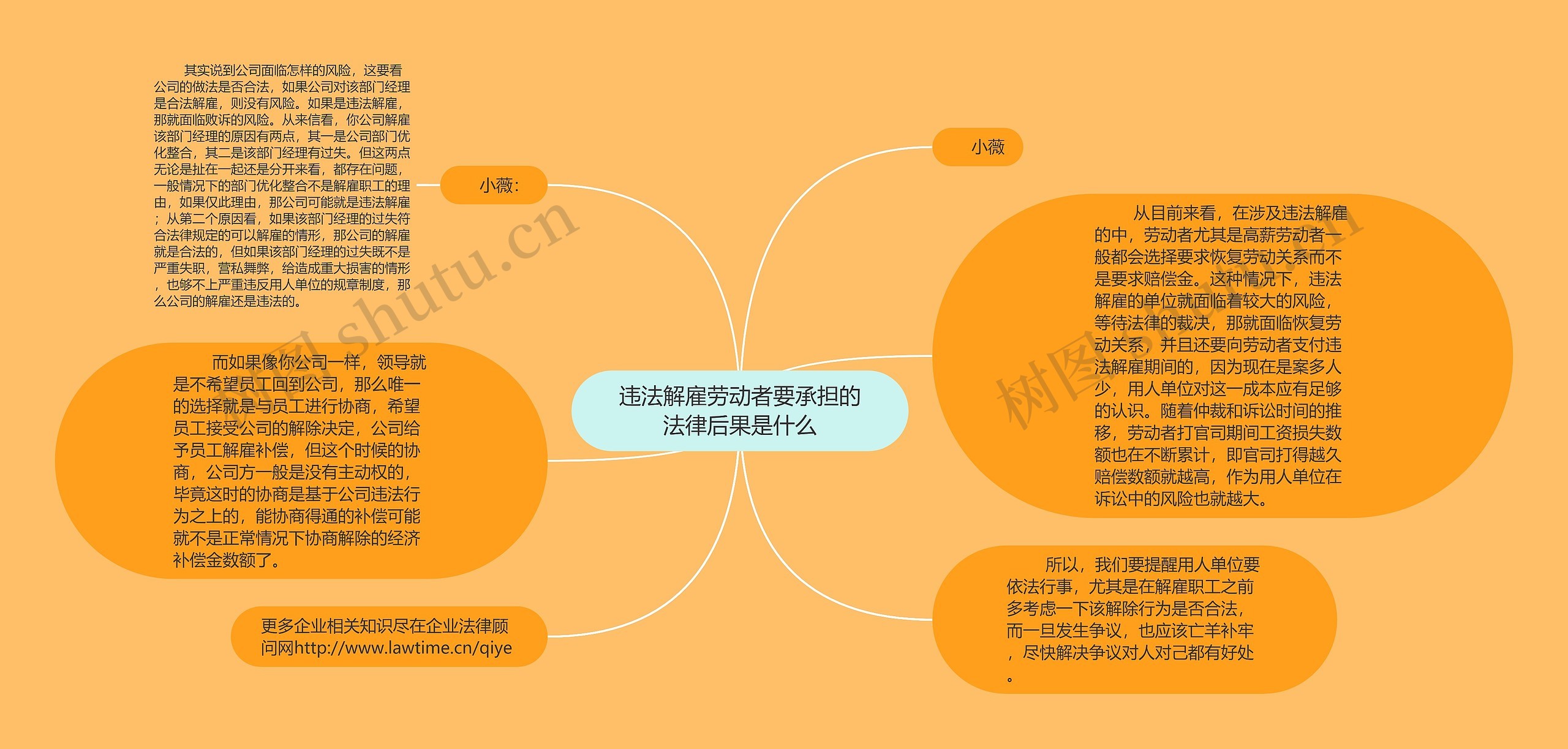 违法解雇劳动者要承担的法律后果是什么思维导图