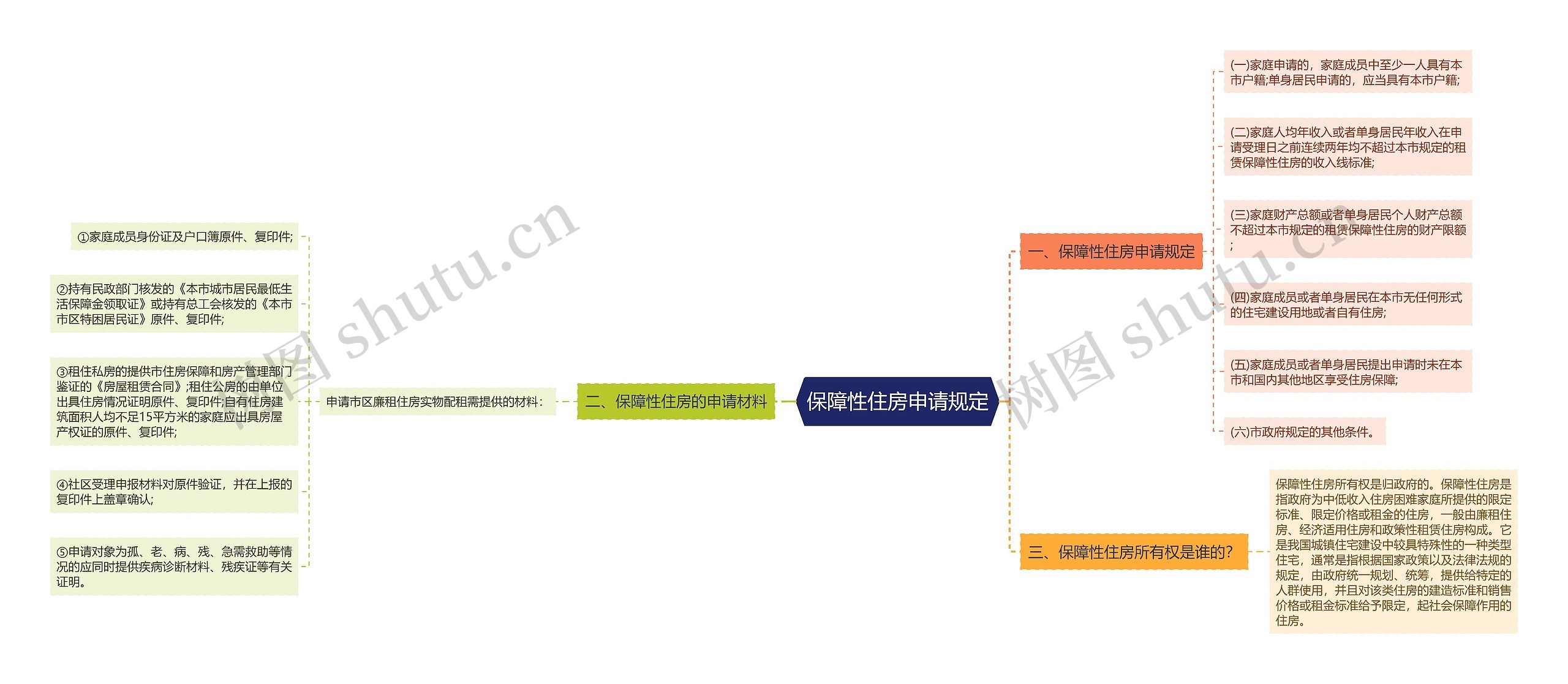 保障性住房申请规定思维导图