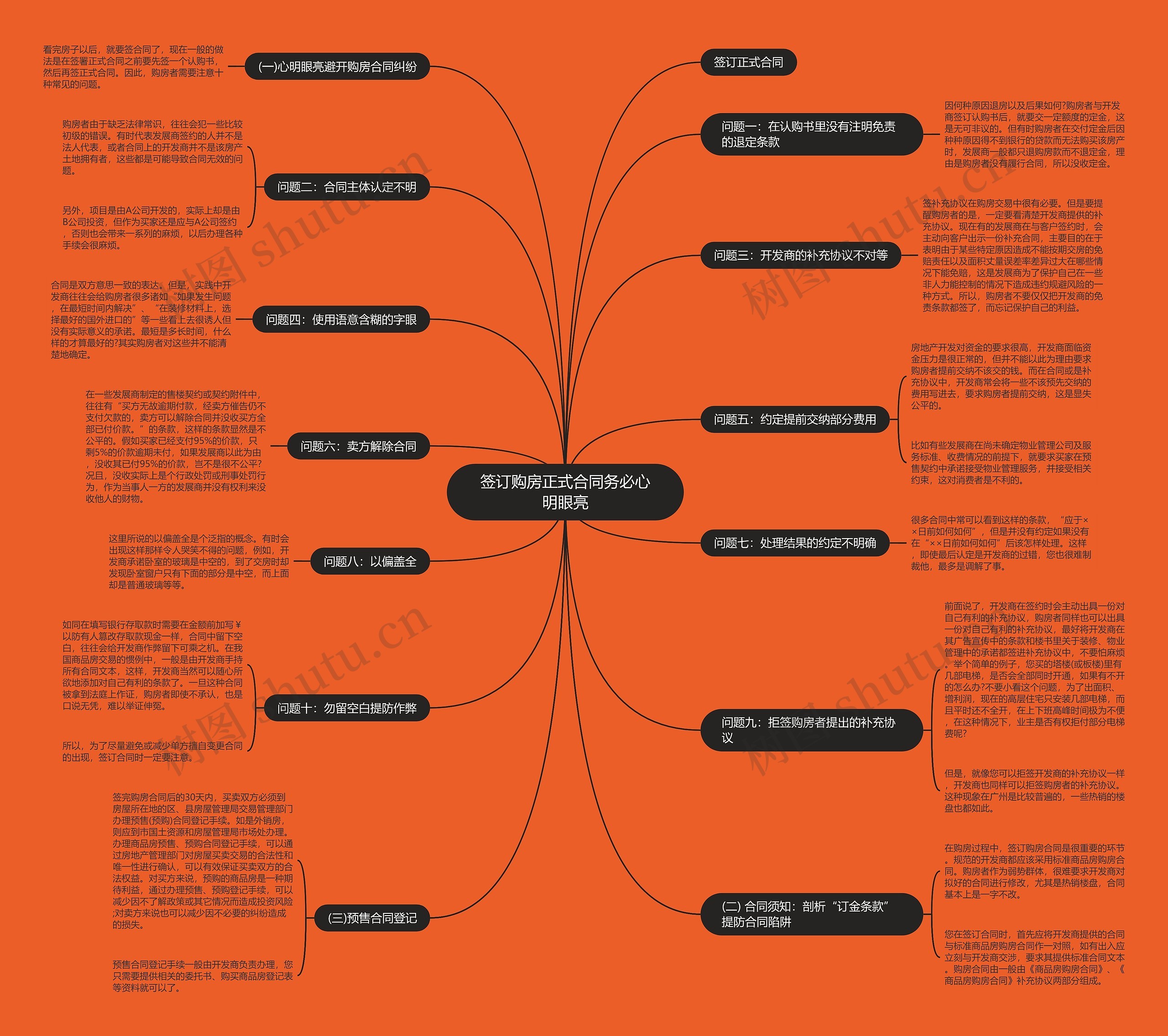 签订购房正式合同务必心明眼亮思维导图