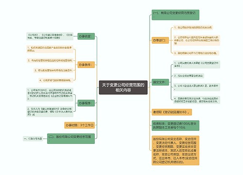 关于变更公司经营范围的相关内容